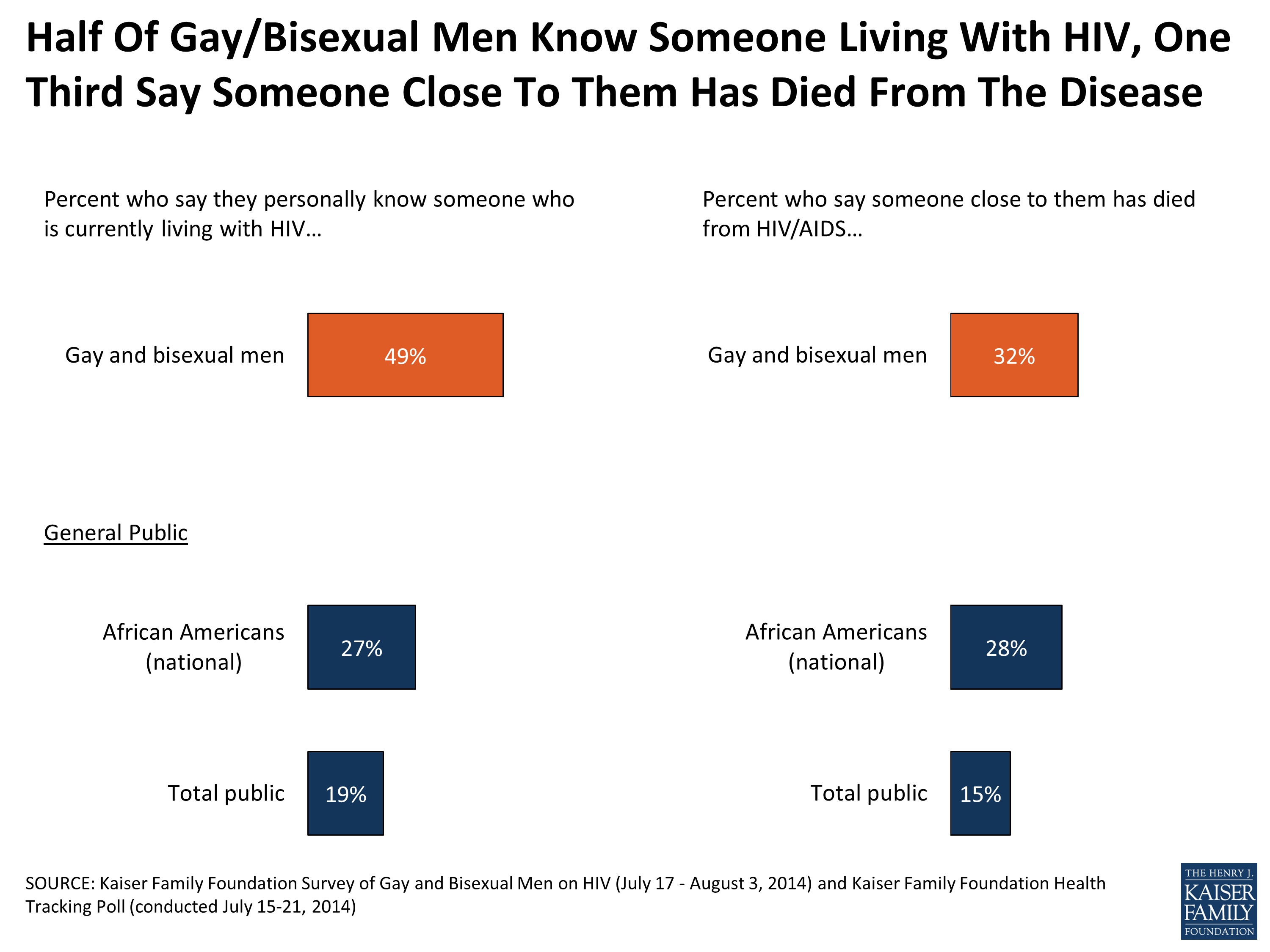 HIV/AIDS In The Lives Of Gay And Bisexual Men In The United States- Section  1: Importance Of HIV/AIDS As An Issue, Personal Concern, And Personal  Connections- 8632 | KFF