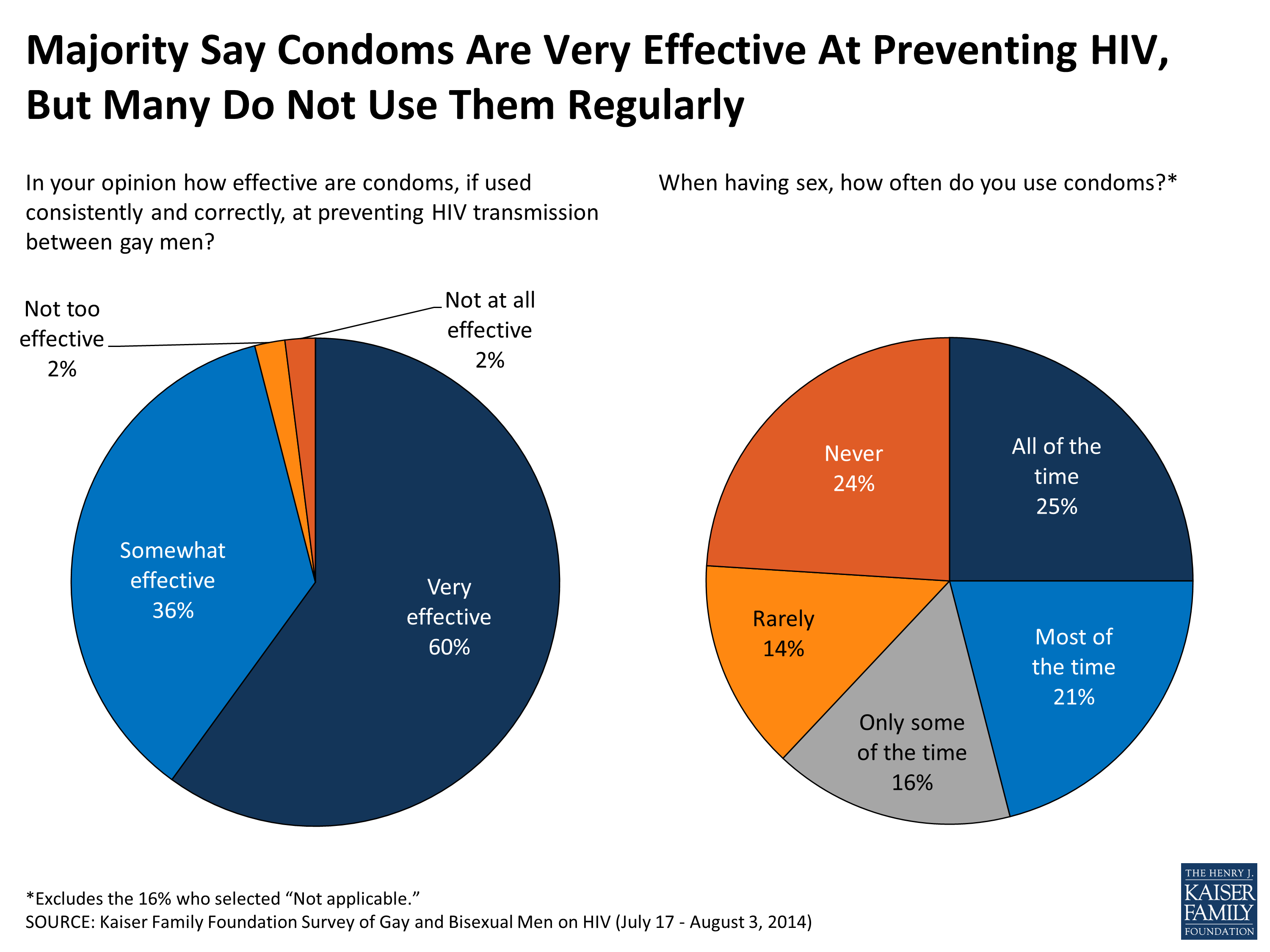 HIV/AIDS In The Lives Of Gay And Bisexual Men In The United States-Section 4 Condom Use And HIV Testing-8632 photo