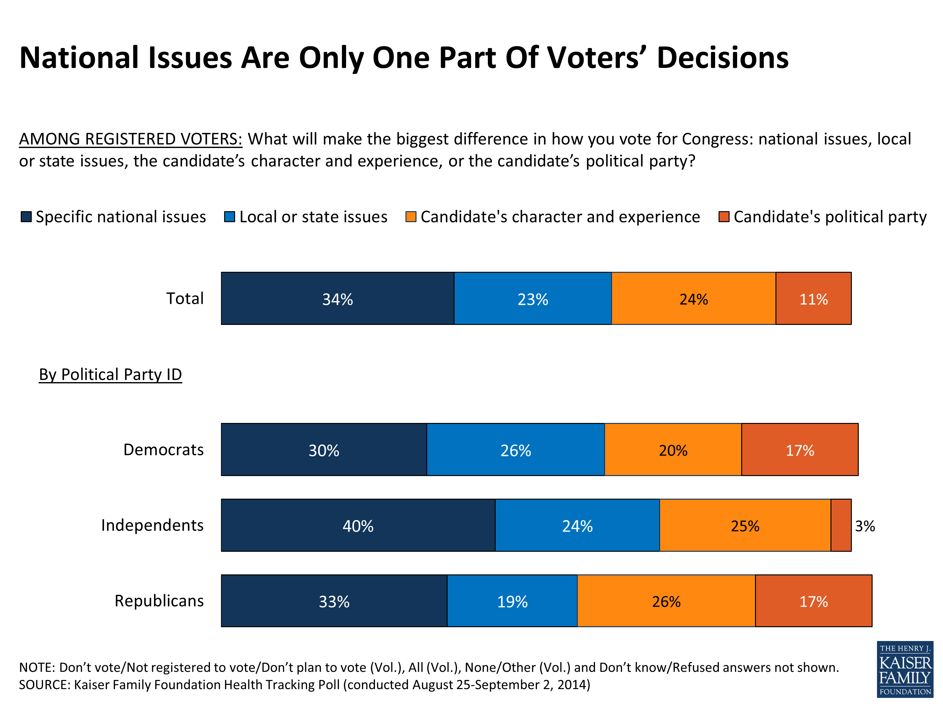 Kaiser Health Tracking Poll: August-September 2014 | KFF