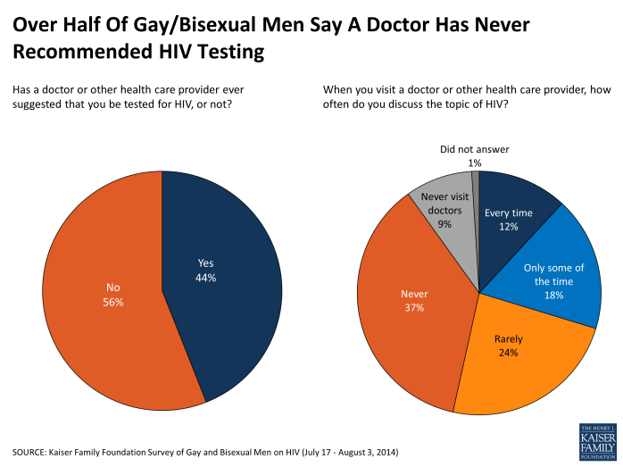 Over Half Of Gaybisexual Men Say A Doctor Has Never Recommended Hiv Testing Kff 