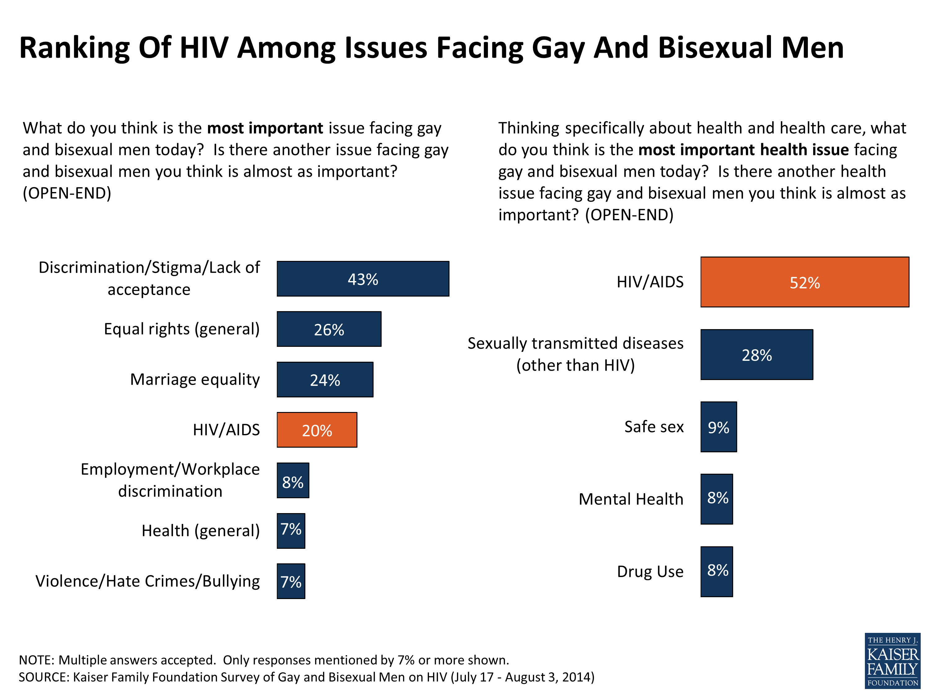 Hiv Aids In The Lives Of Gay And Bisexual Men In The United States