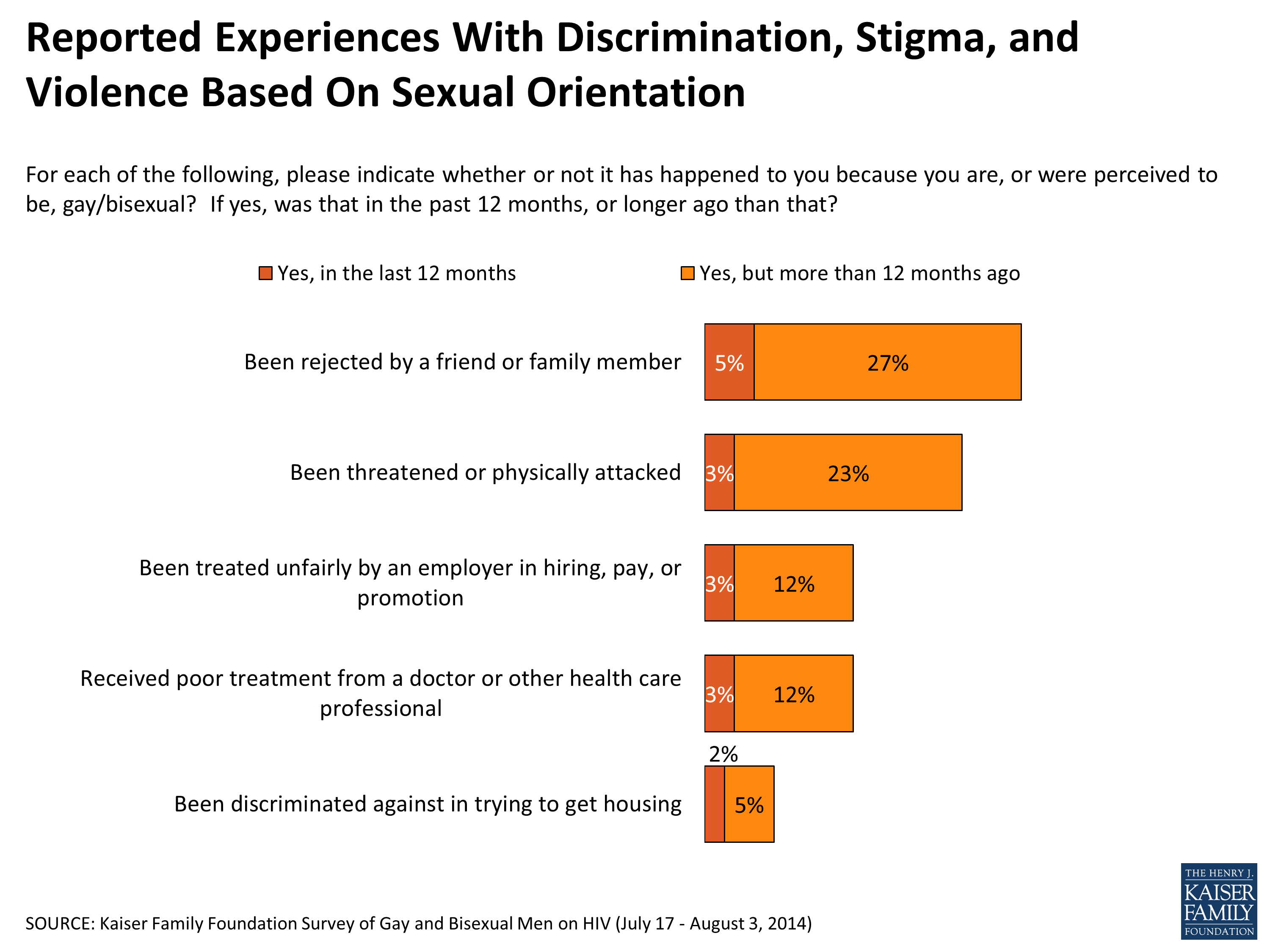 Hivaids In The Lives Of Gay And Bisexual Men In The United States Section 3 Perceived