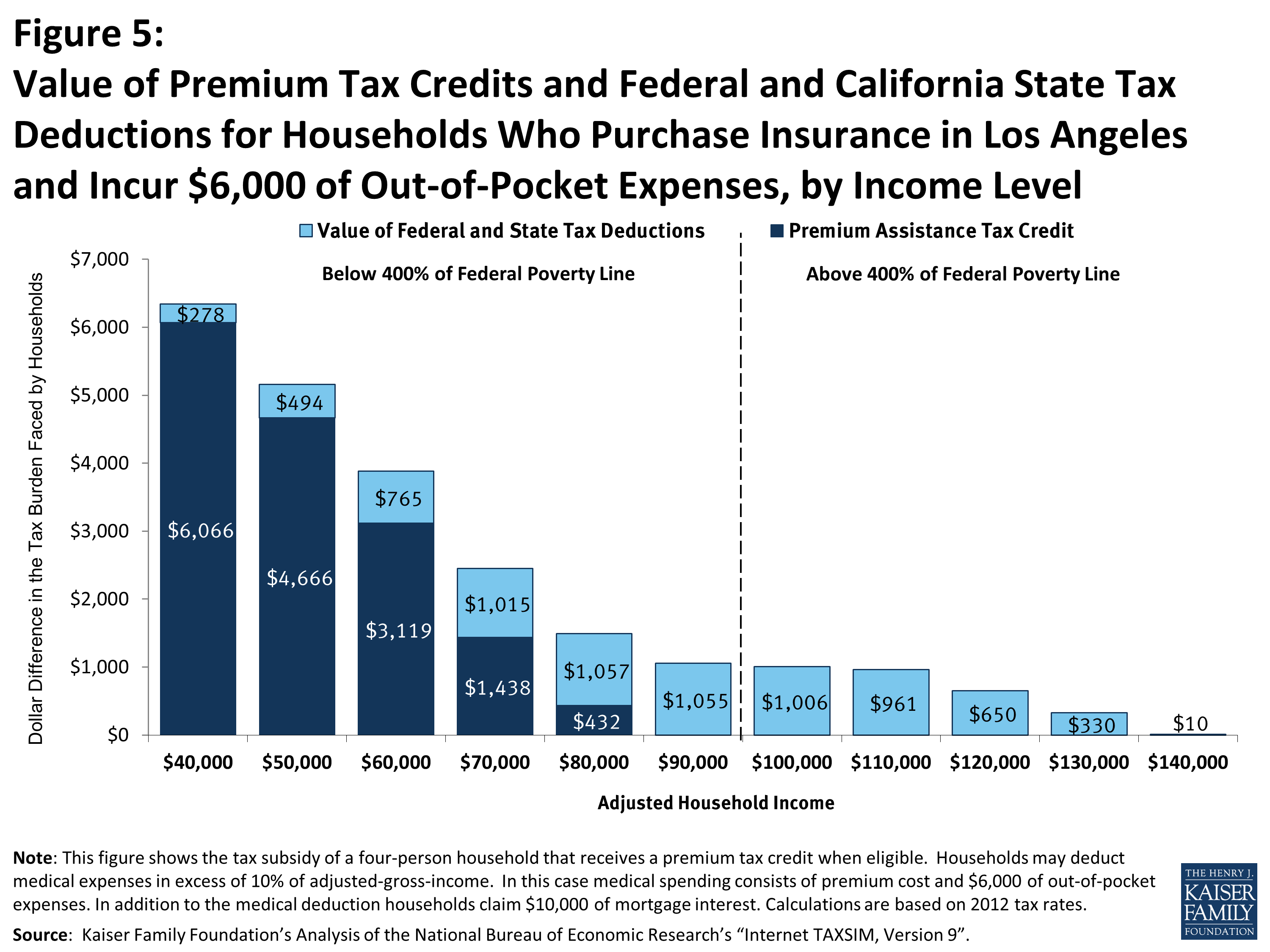 Tax Subsidies For Private Health Insurance II Non Group Coverage 