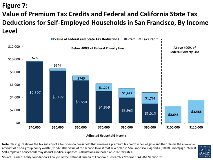 Figure 7: Value of Premium Tax Credits and Federal and California State Tax Deductions for Self-Employed Households in San Francisco, By Income Level 