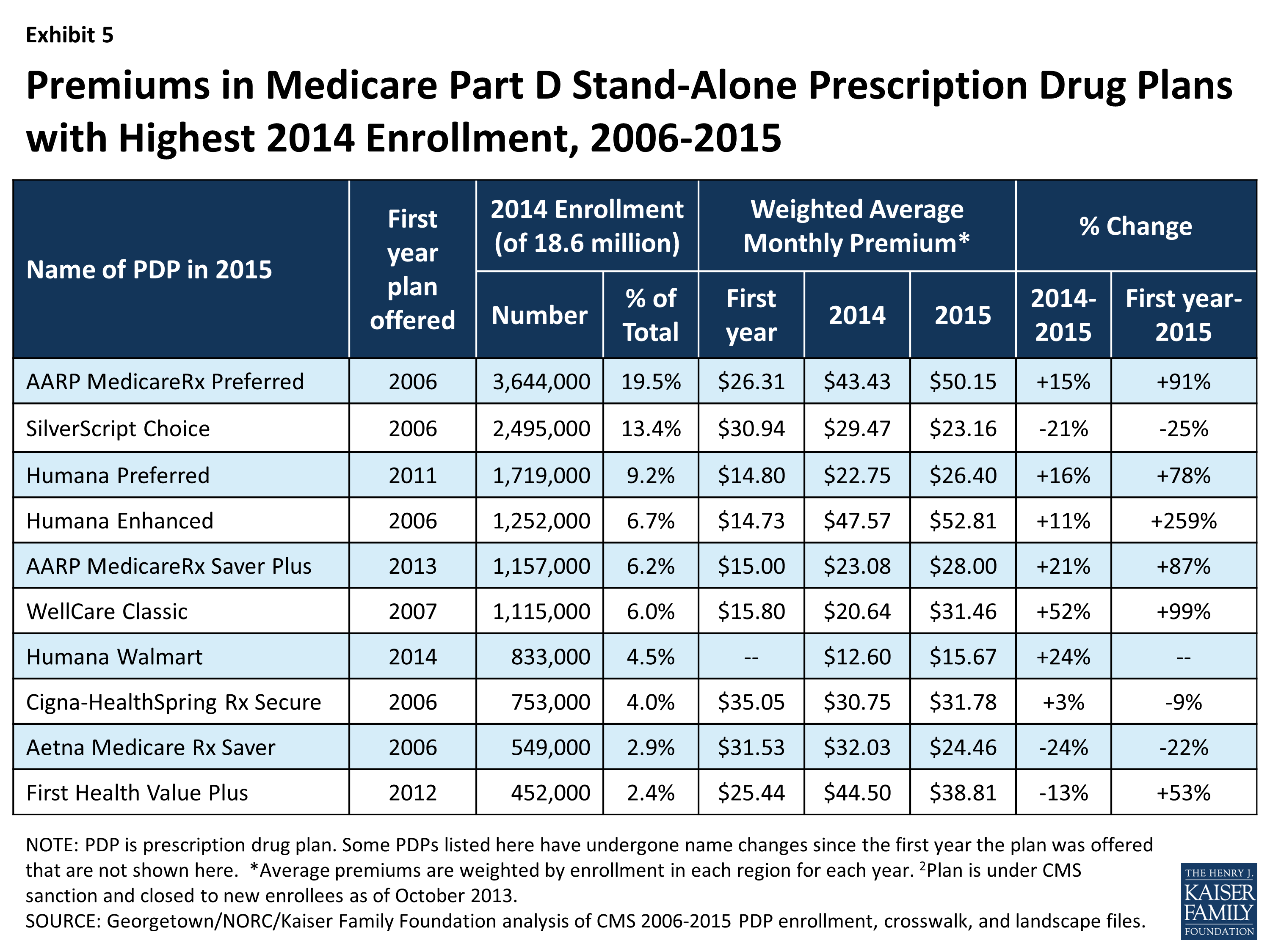 Medicare Part D A First Look at Plan Offerings in 2015 Key Findings