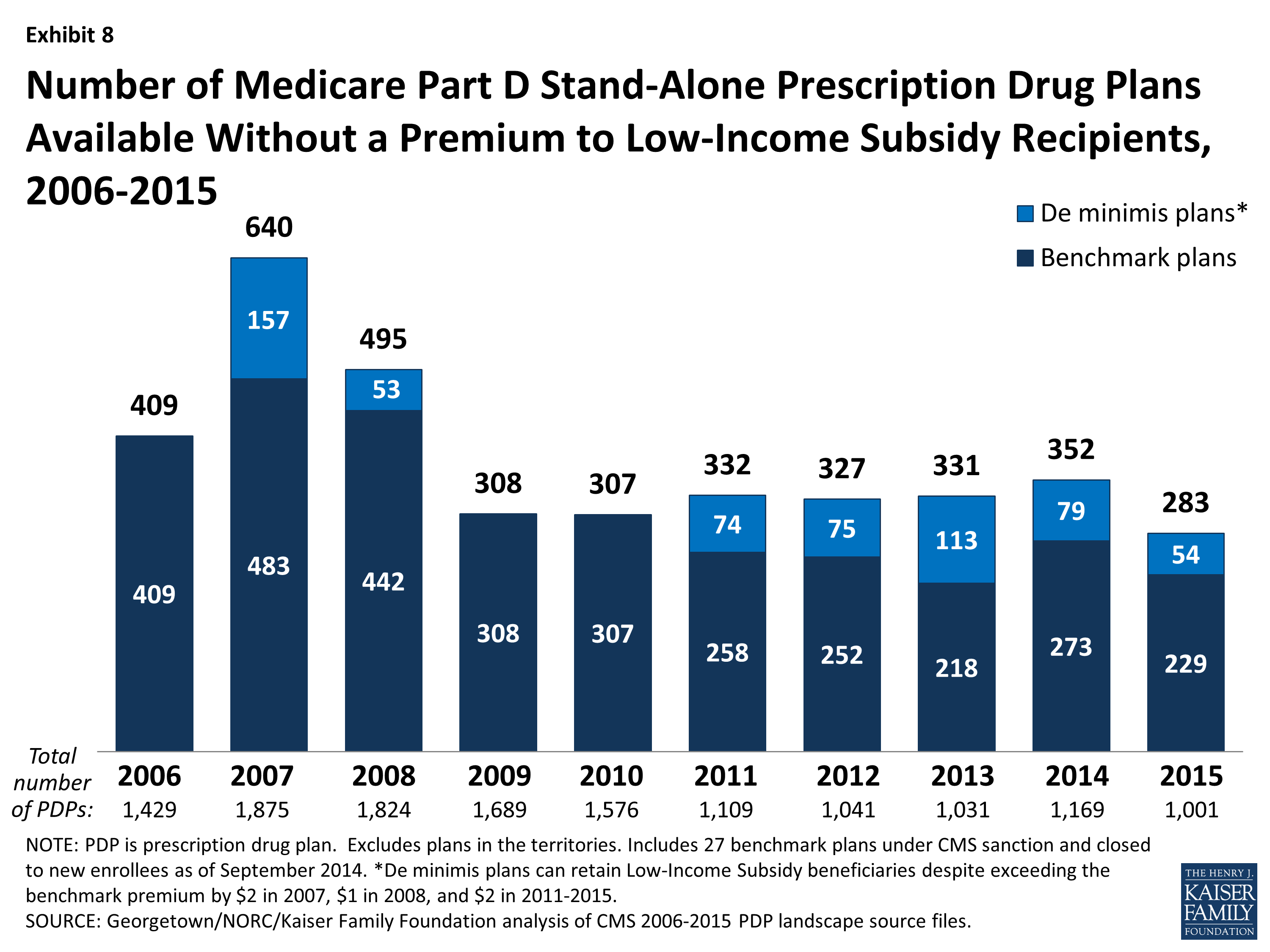 Medicare Part D: A First Look at Plan Offerings in 2015 – Key Findings ...