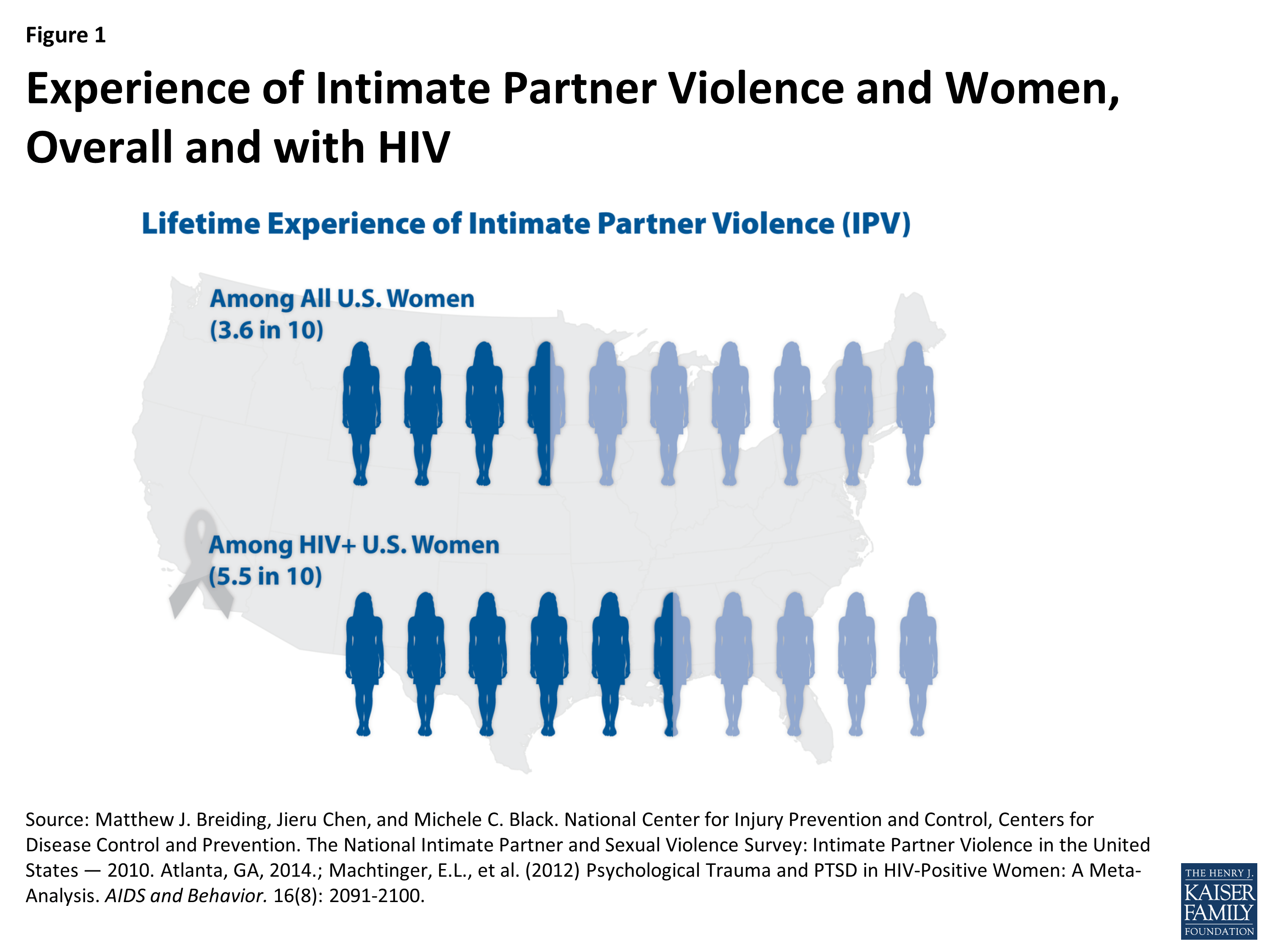 Hiv Intimate Partner Violence And Women New Opportunities Under The Affordable Care Act Kff