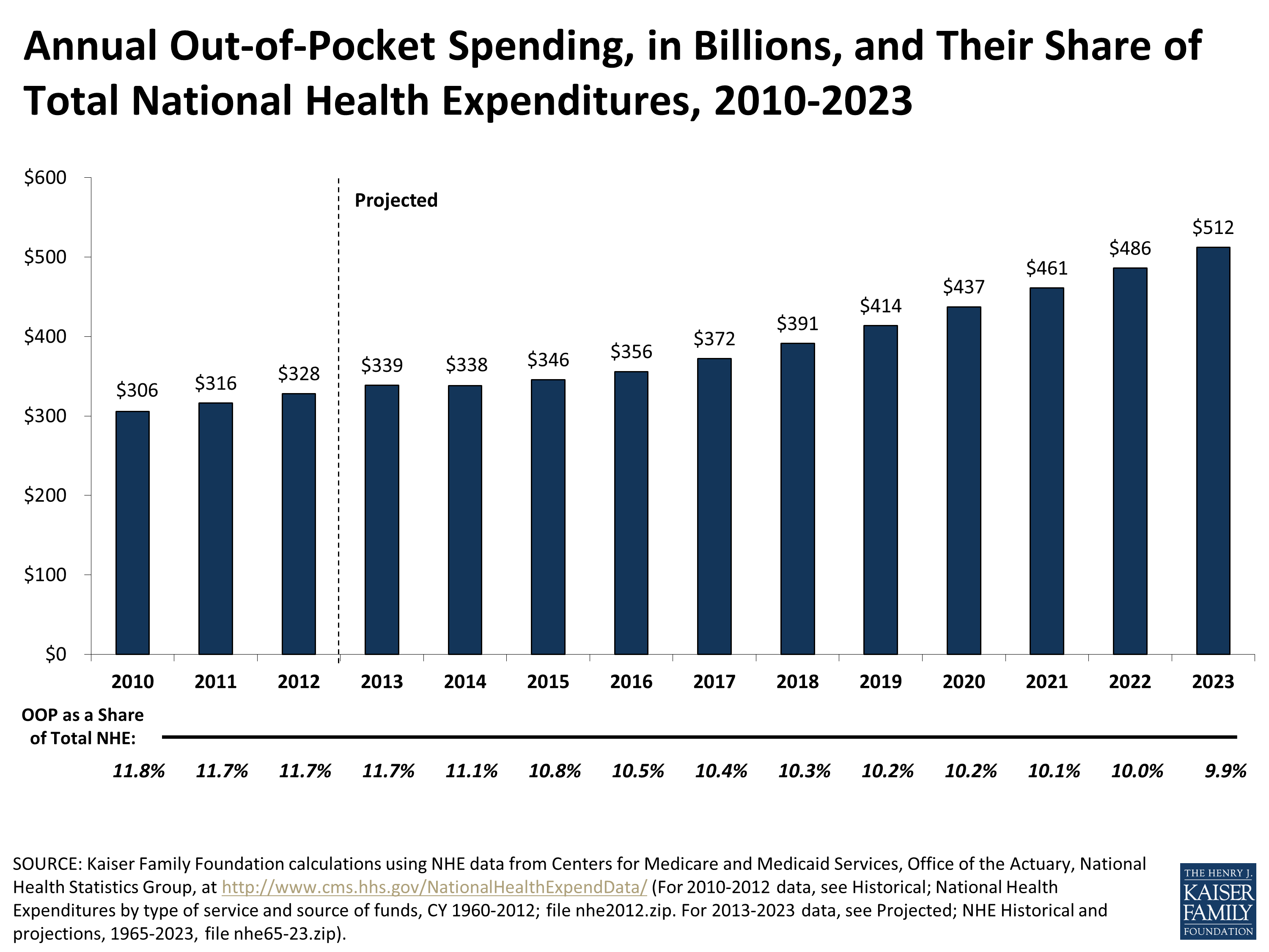 Annual OutofPocket Spending, in Billions, and Their Share of Total