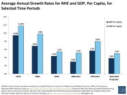 Average Annual Growth Rates For NHE And GDP Per Capita For Selected 