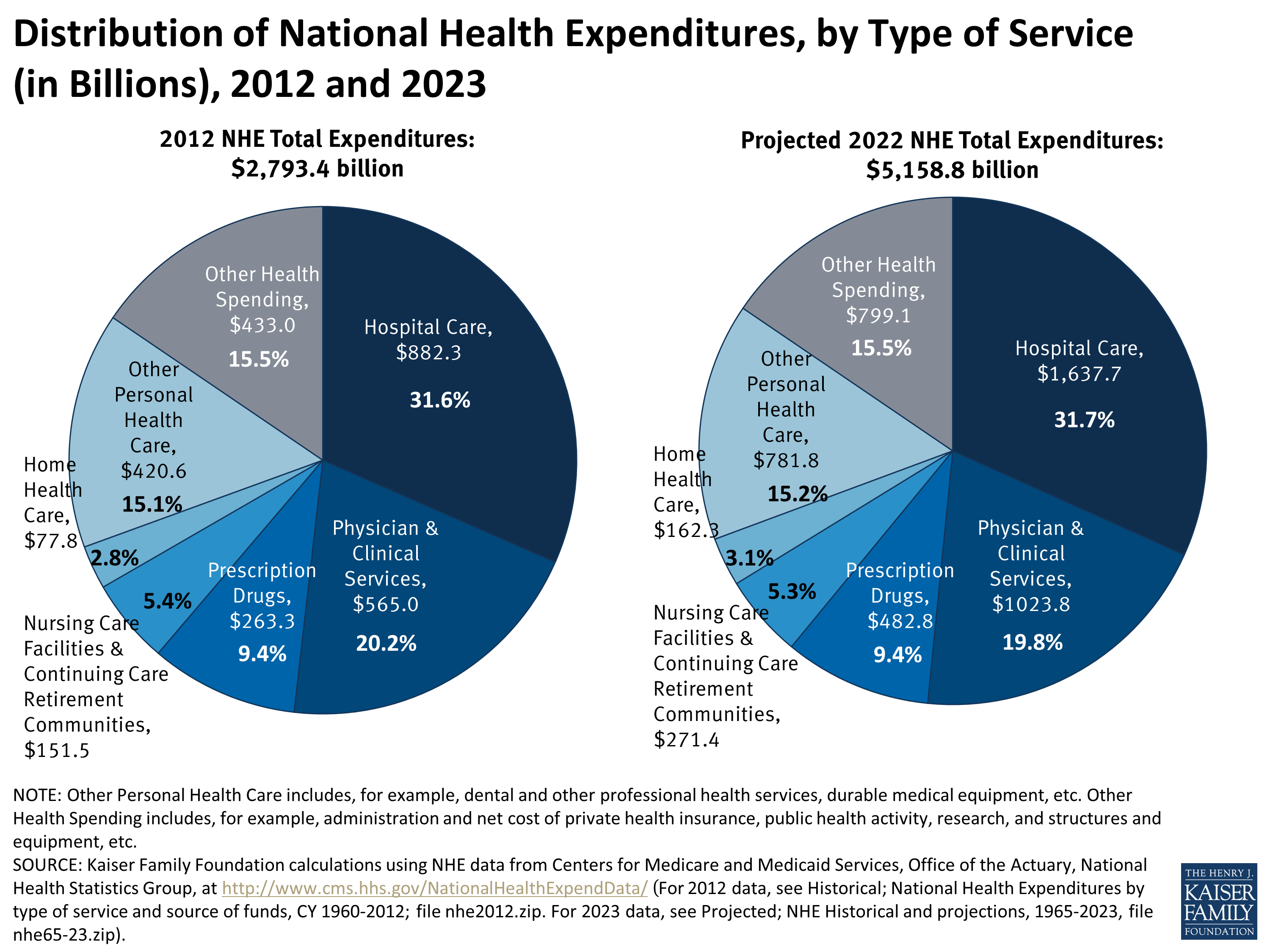Distribution of National Health Expenditures, by Type of Service (in Billions), 2012 and 2023 KFF