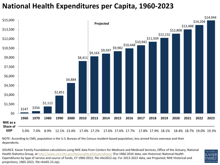 National Health Expenditures per Capita, 1960-2023 | The Henry J ...