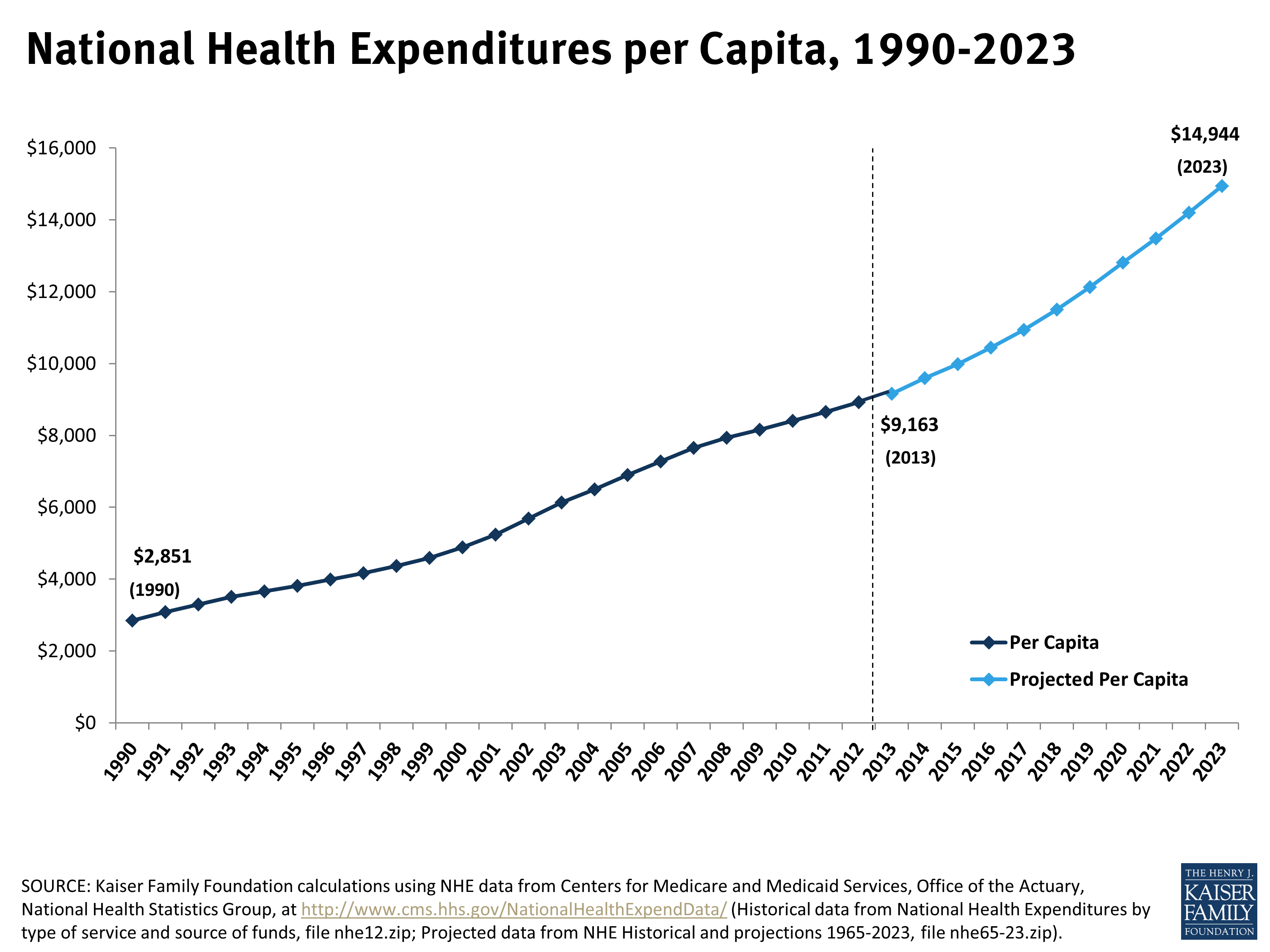 National Health Expenditures Per Capita 1990 2023 Kff