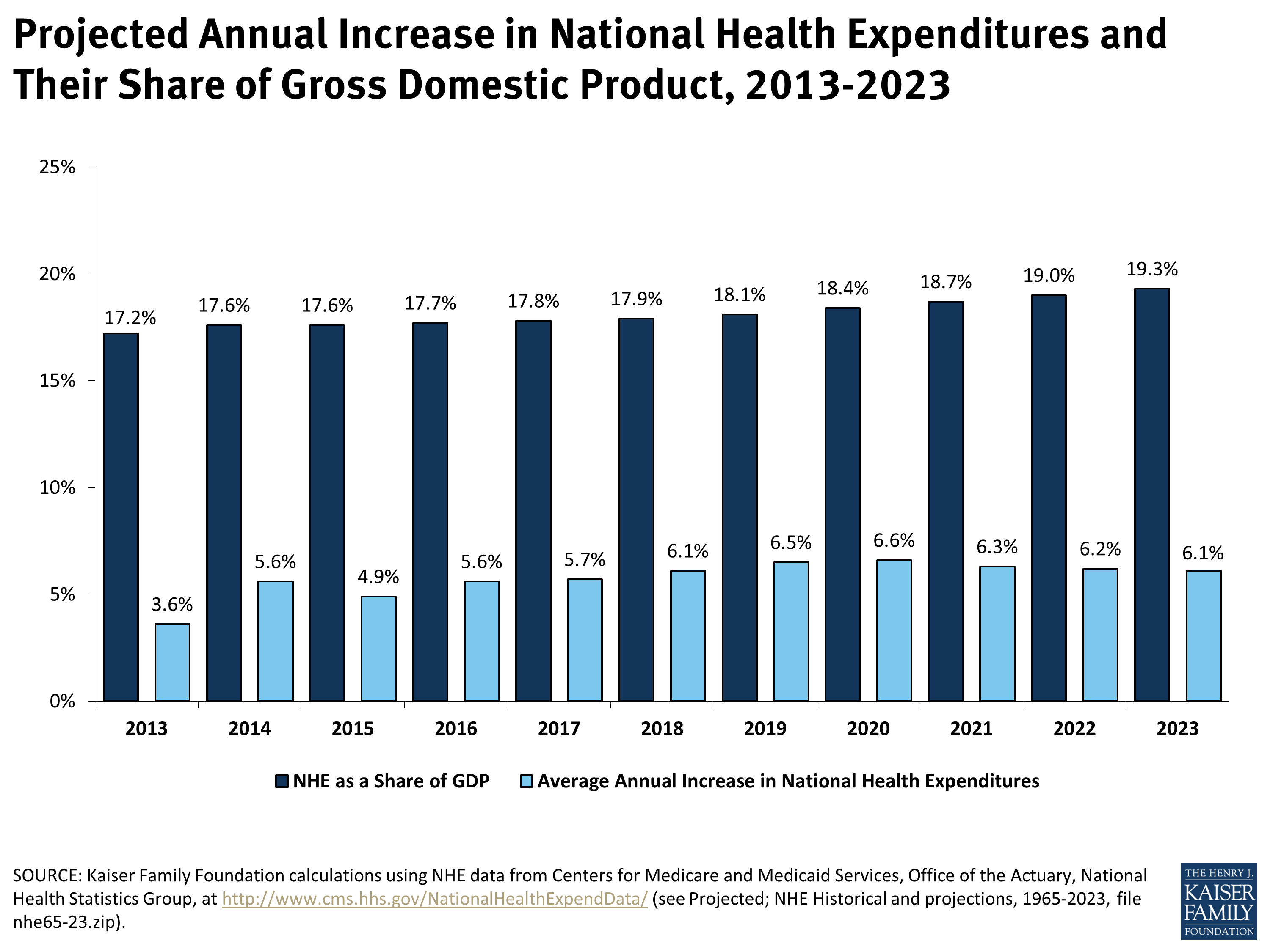 Projected Annual Increase in National Health Expenditures and Their