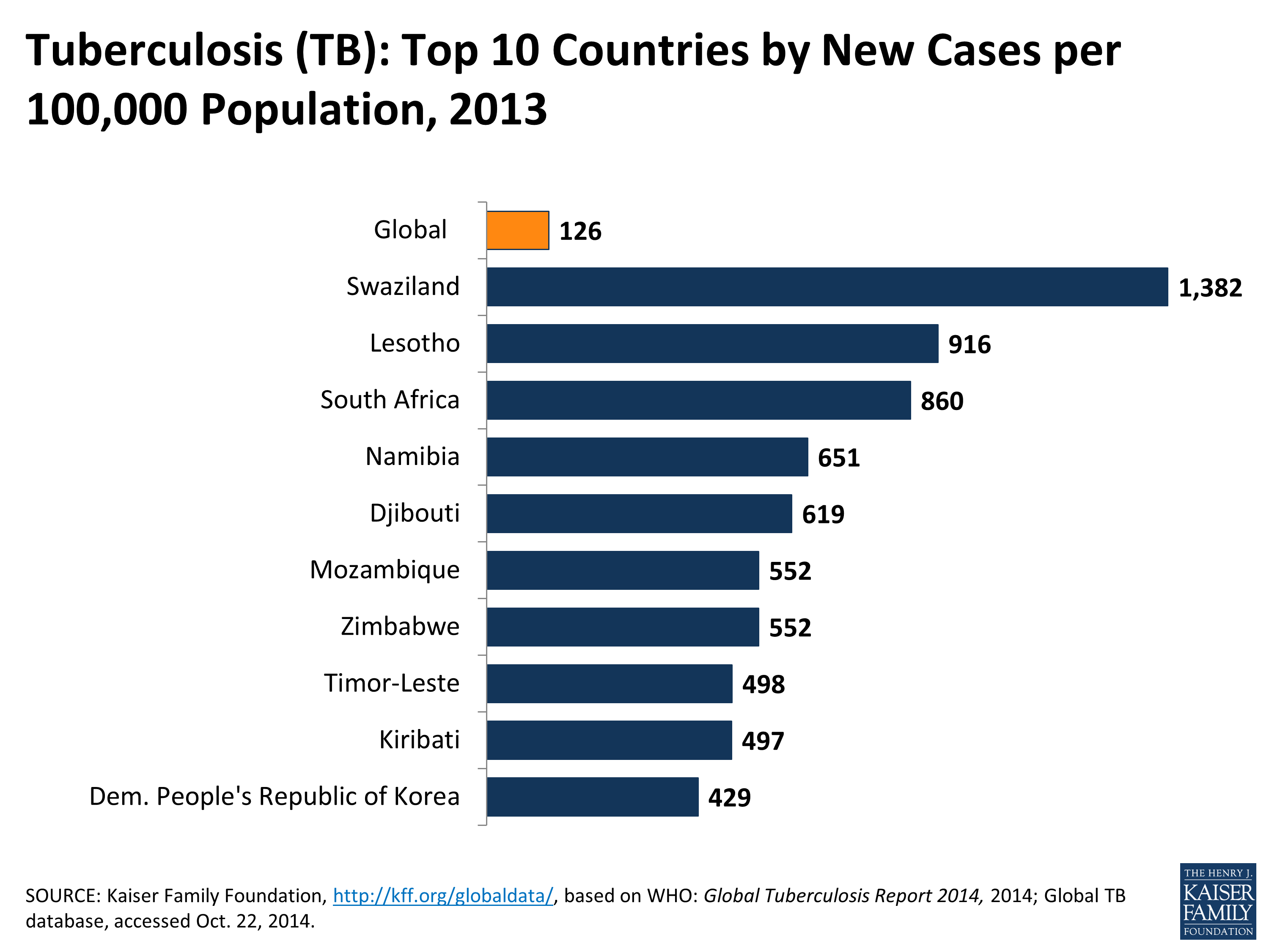 top-10-countries-new-tuberculosis-cases-per-100000-population-2013 ...