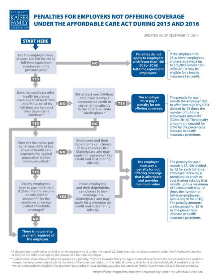 Employer-Penalties-ACA_flowchart-20141218 | KFF