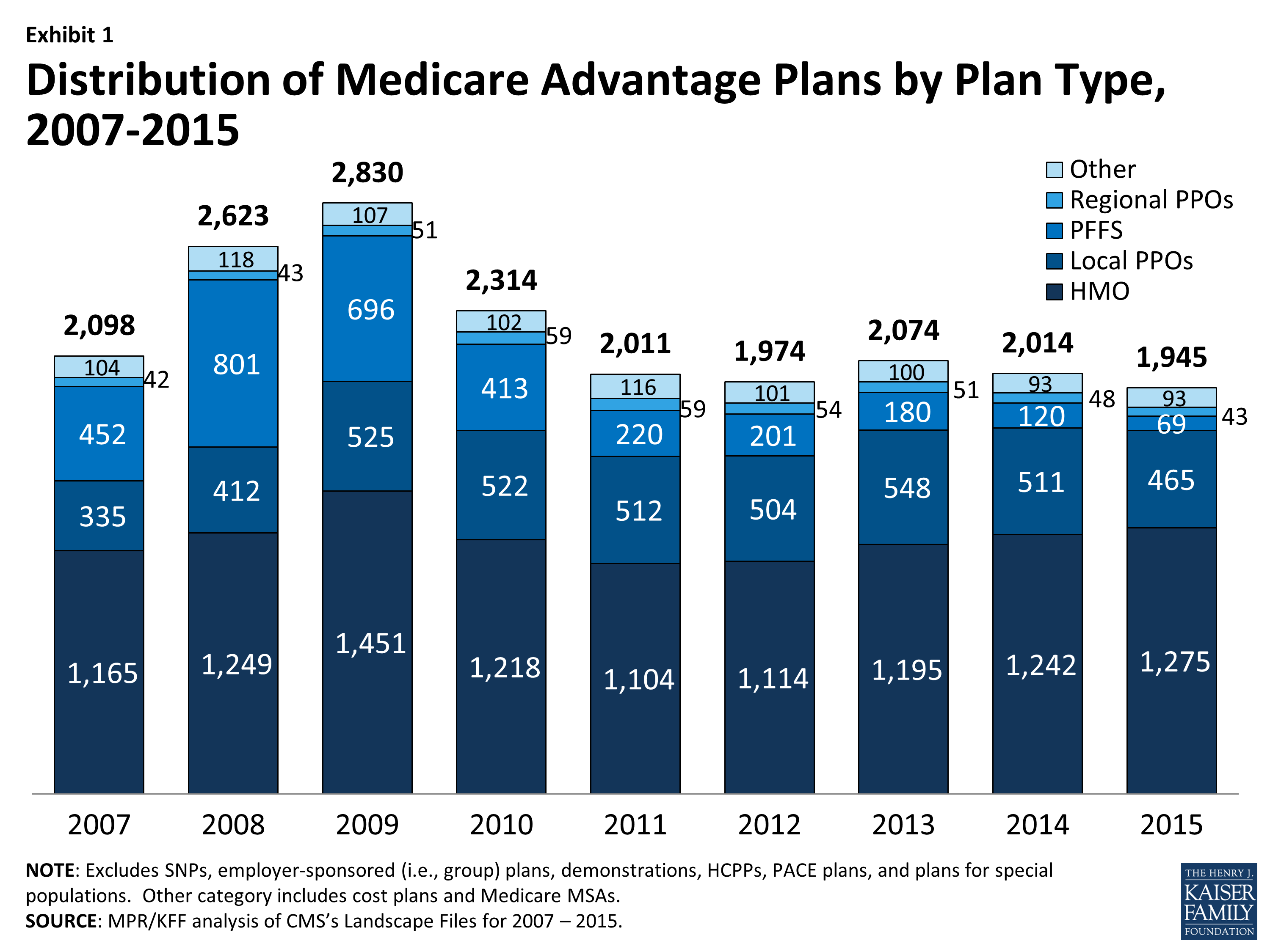 Medicare Advantage 2015 Data Spotlight: Overview of Plan Changes | KFF