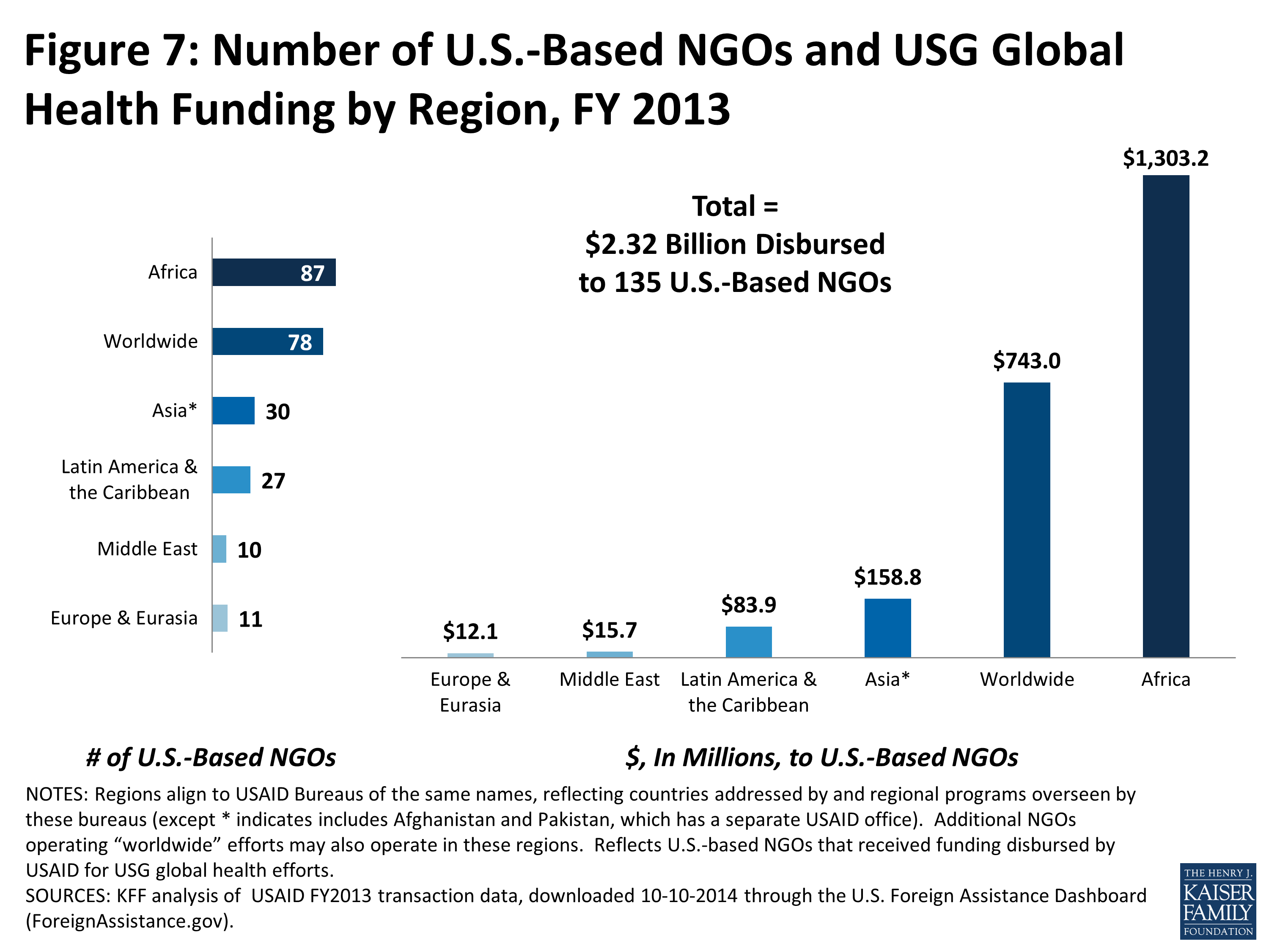 Us Ngos In Global Health Report 8674 Kff