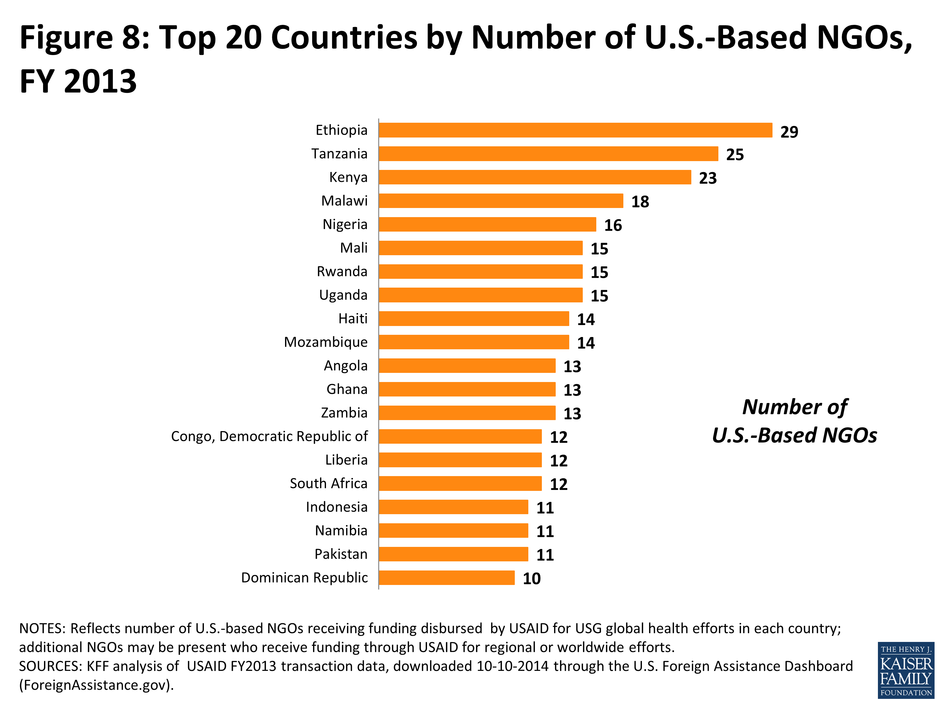 US NGOs in Global Health - Report - 8674 | KFF