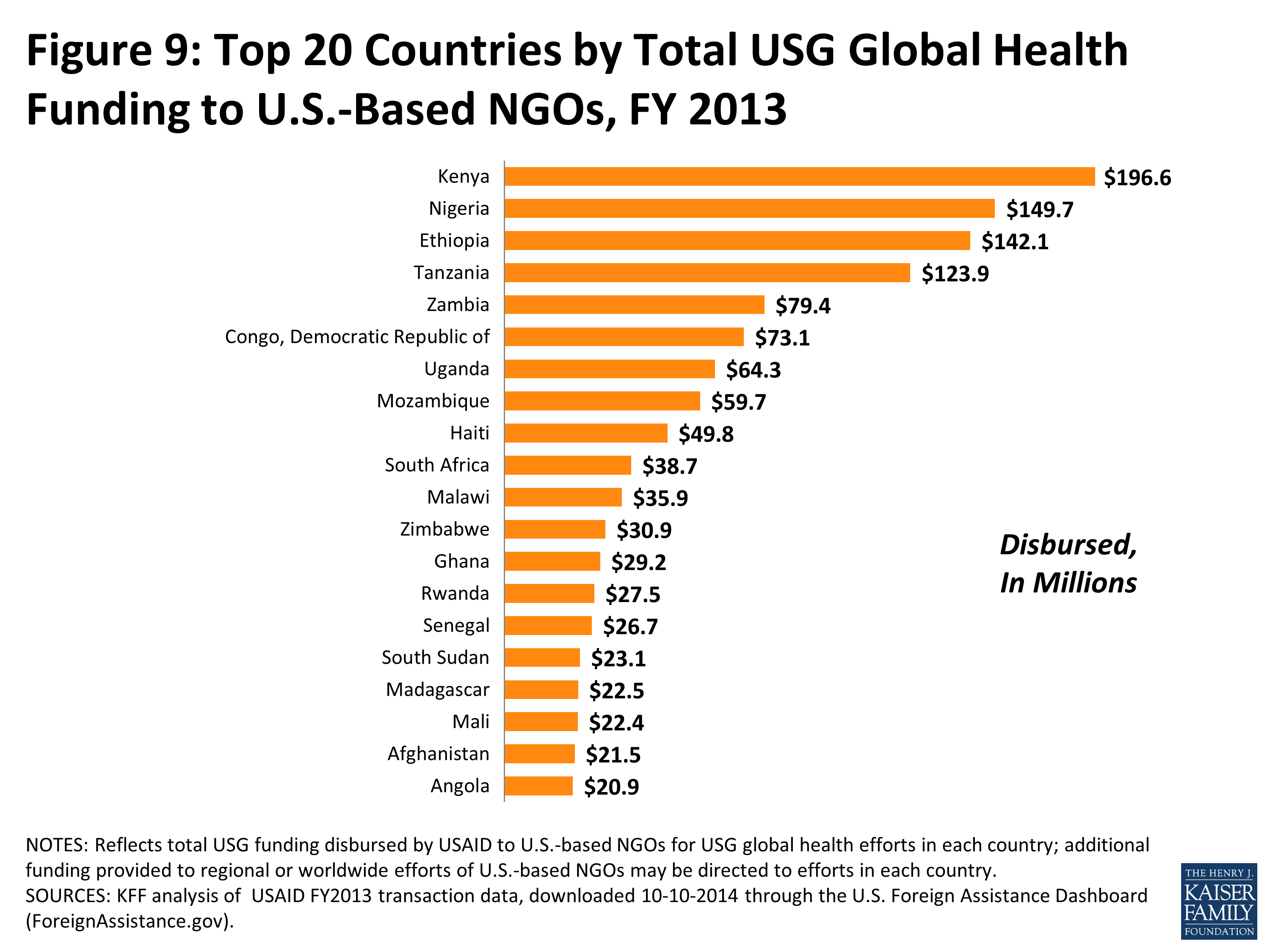 US NGOs in Global Health Report 8674 KFF