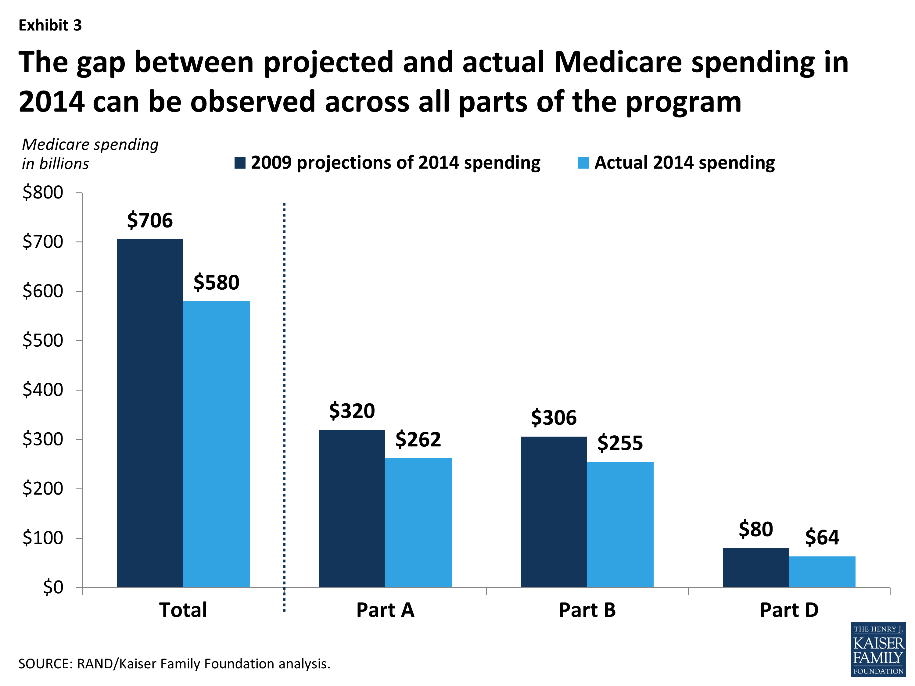 How Much of the Medicare Spending Slowdown Can be Explained? Issue