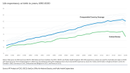 How Does U S Life Expectancy Compare To Other Countries KFF