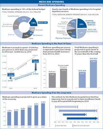 Visualizing Health Policy: Medicare Spending: A Look at Present, Short ...