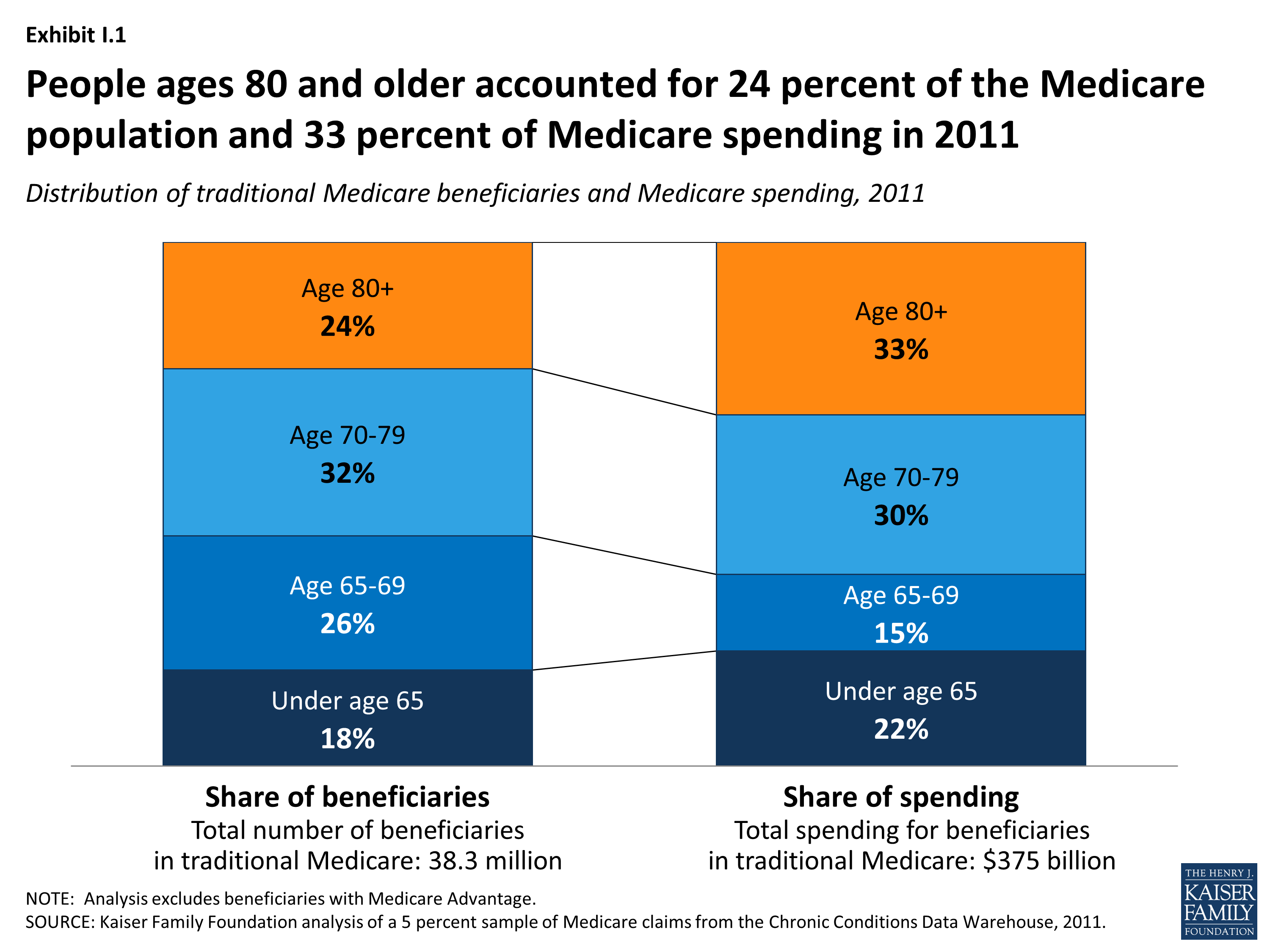 The Rising Cost of Living Longer Analysis of Medicare Spending by Age