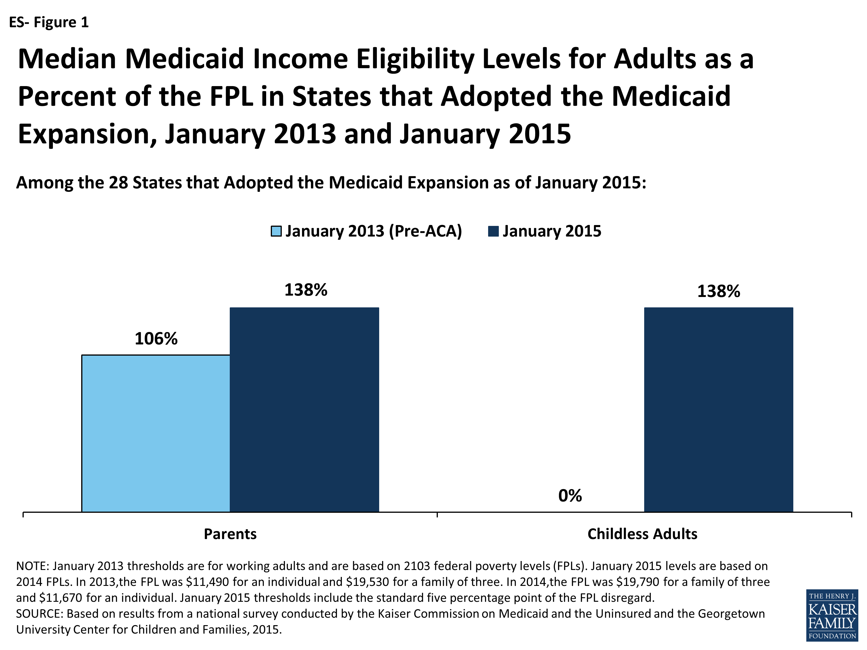 Modern Era Medicaid Findings From A 50 State Survey Of Eligibility
