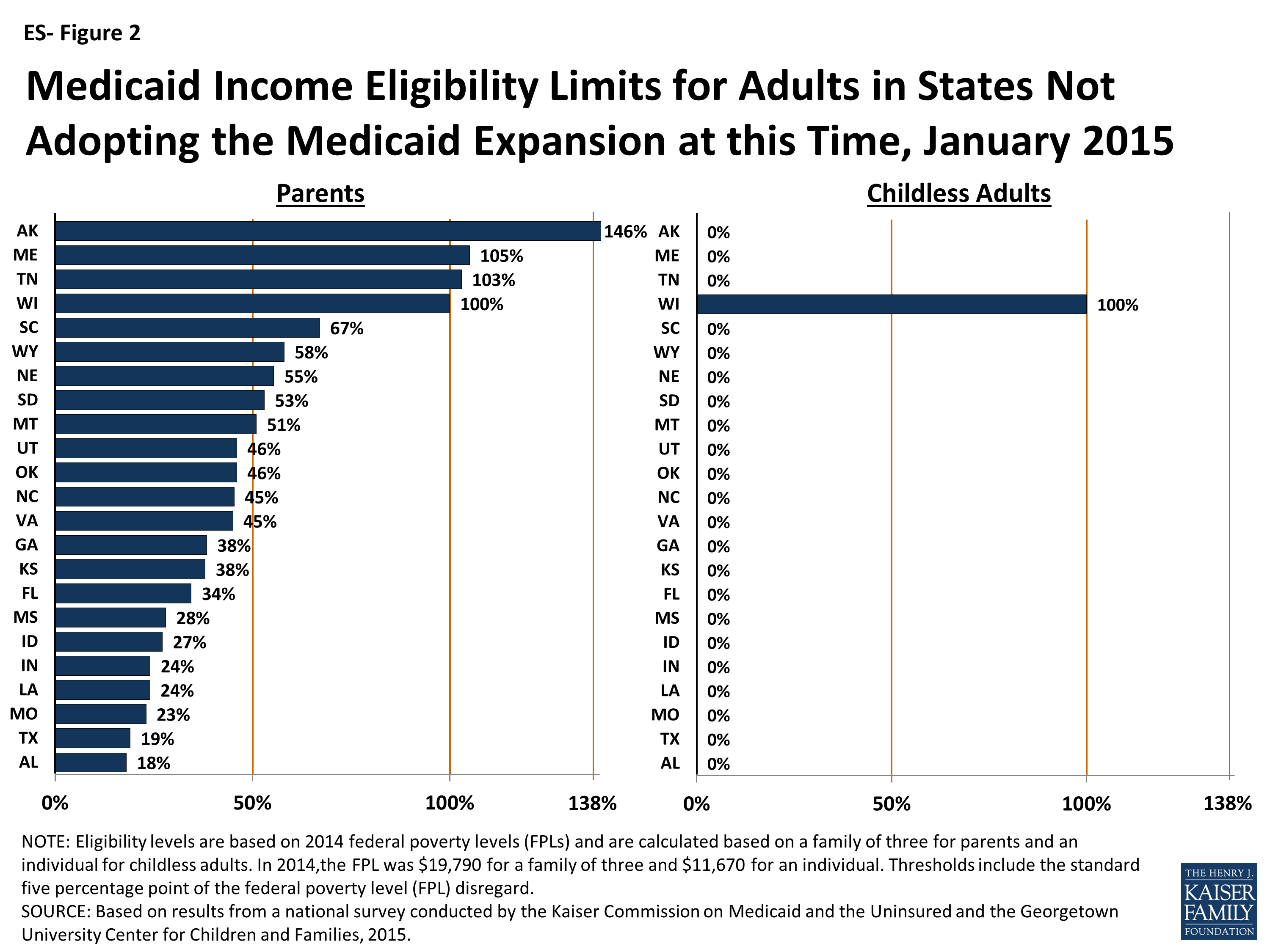 Modern Era Medicaid Findings from a 50State Survey of Eligibility, Enrollment, Renewal, and