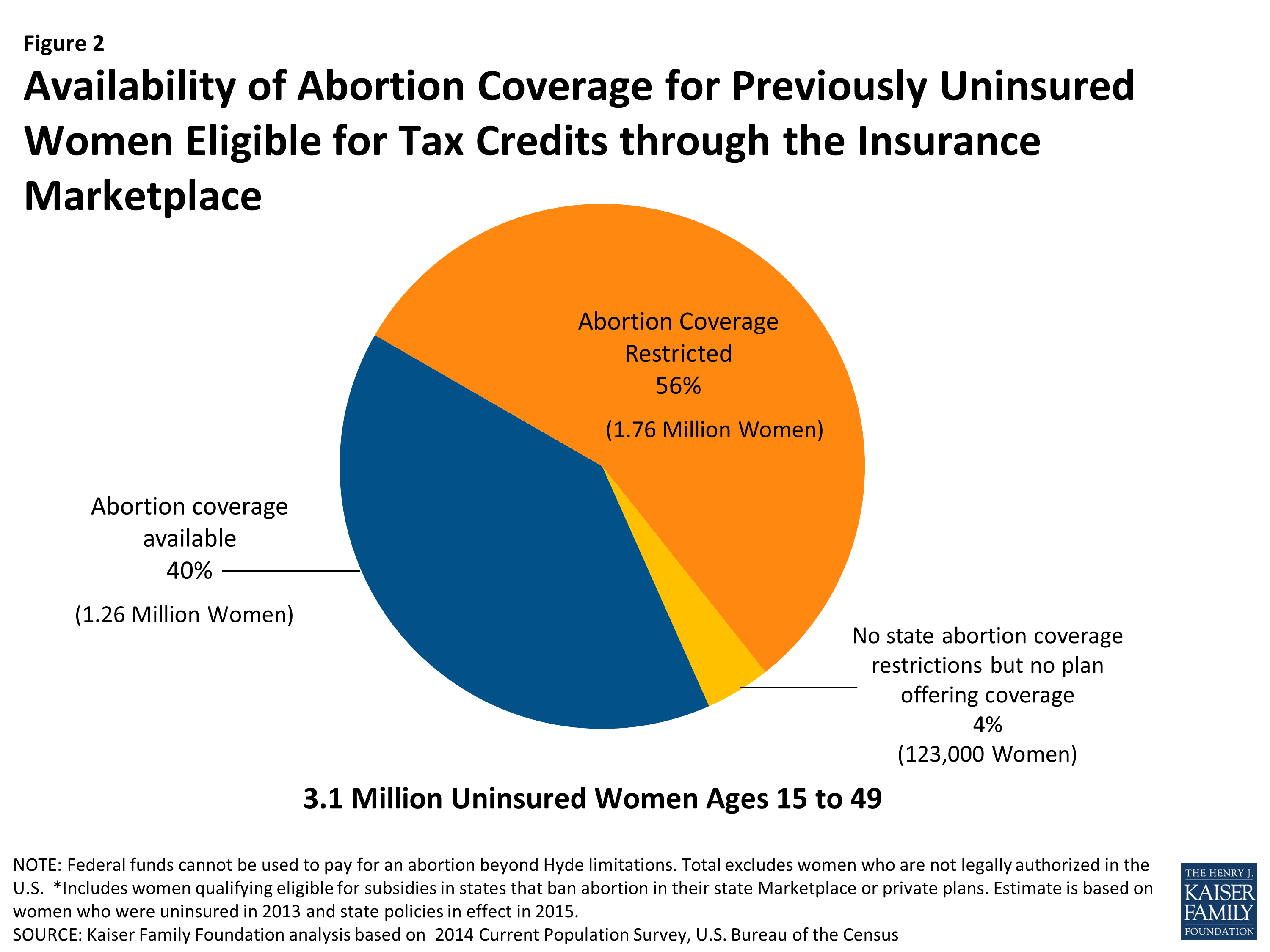 Abortion Coverage in Marketplace Plans, 2015 KFF