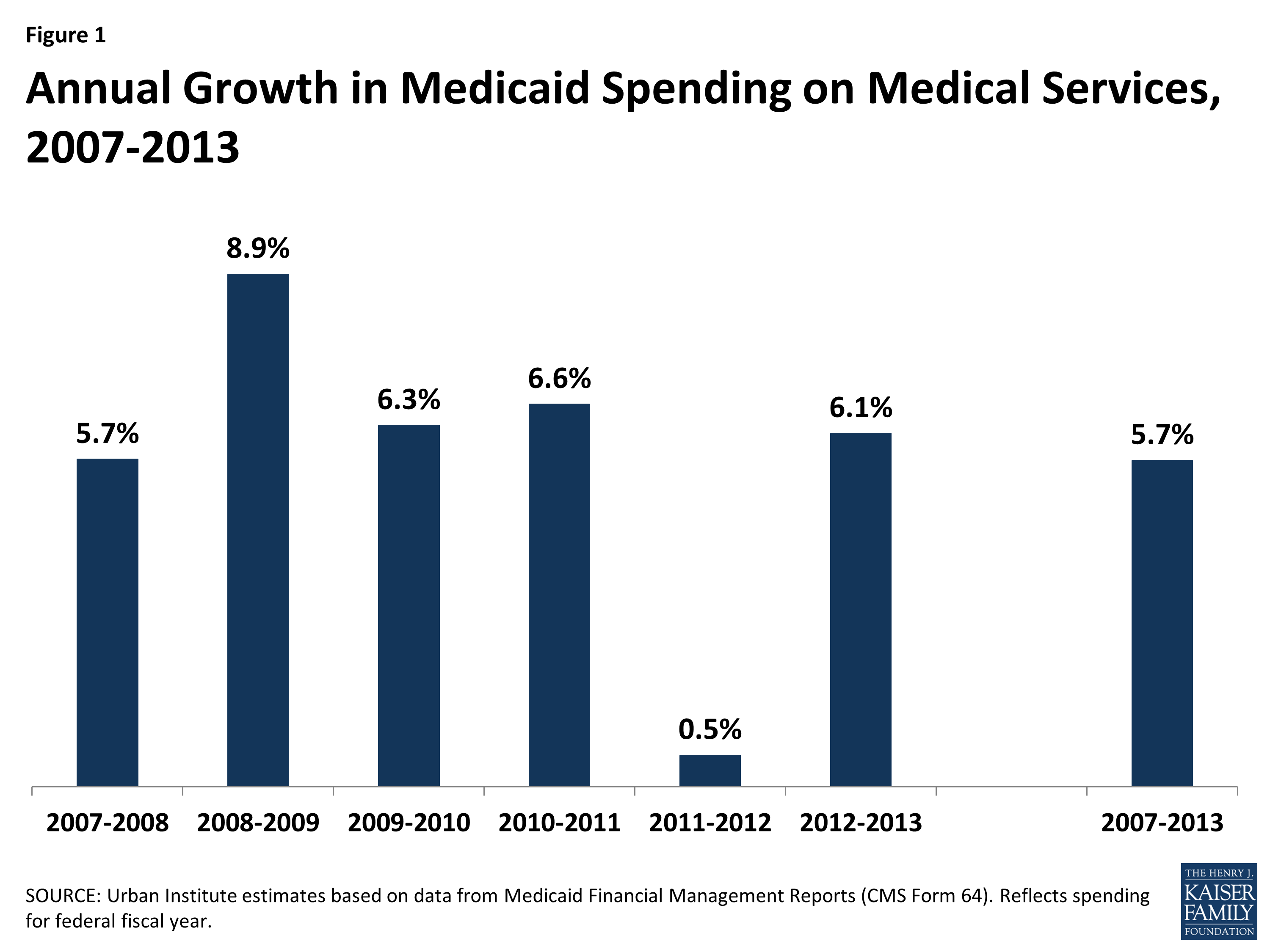 Trends in Medicaid Spending Leading up to ACA Implementation - Issue ...