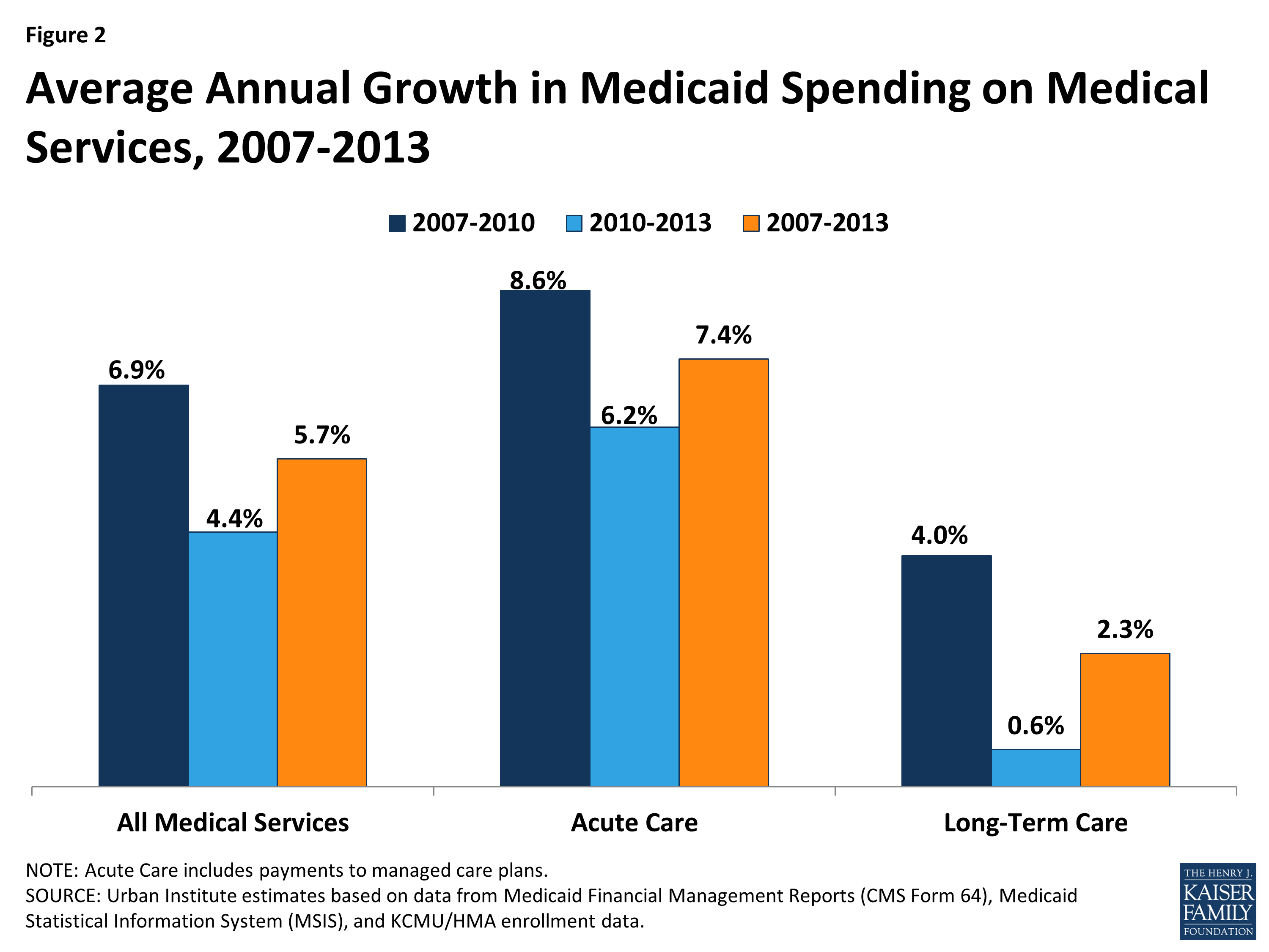 Trends in Medicaid Spending Leading up to ACA Implementation - Issue ...