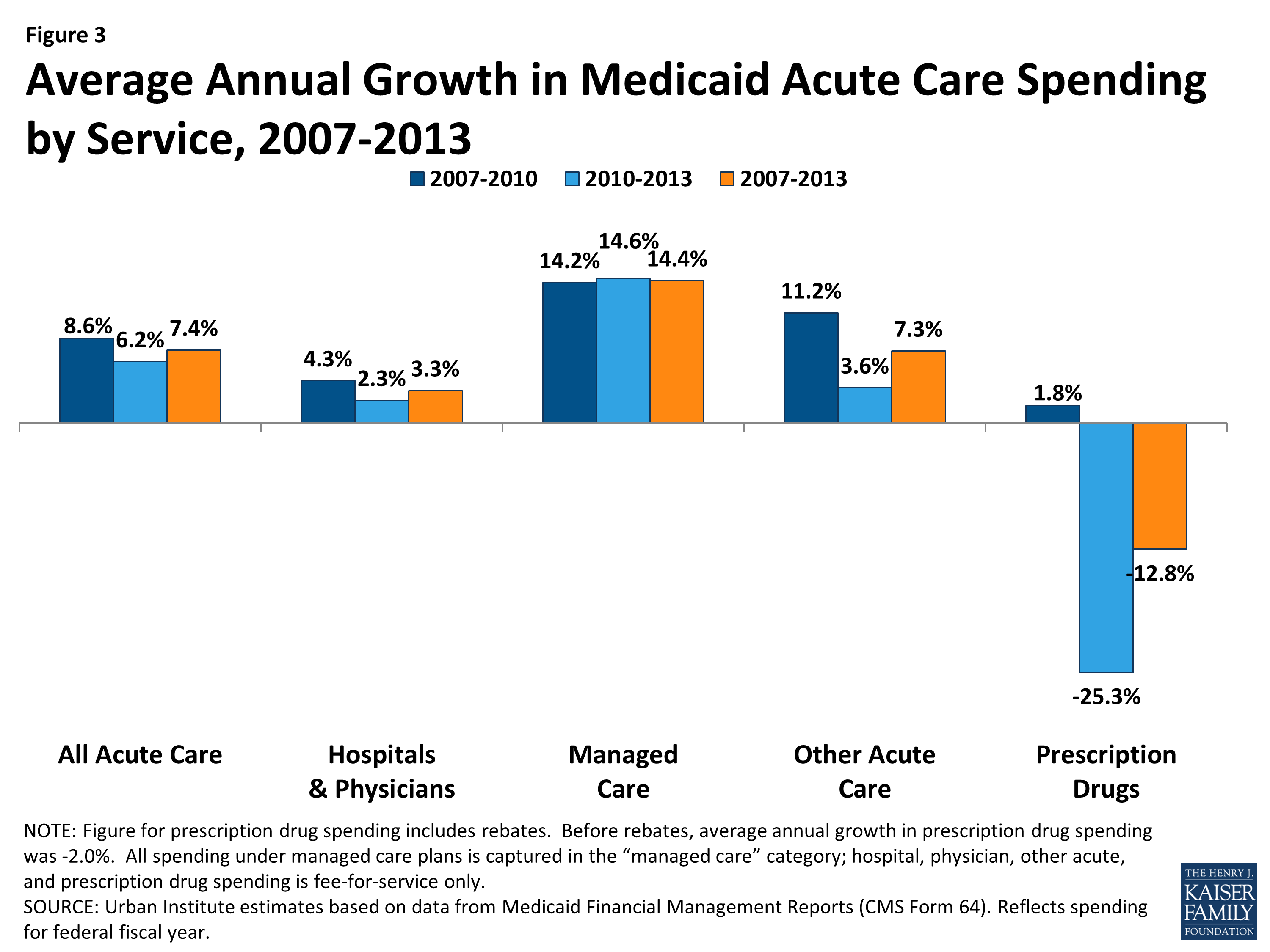 Trends In Medicaid Spending Leading Up To Aca Implementation Issue Brief 8309 04 Kff 0249