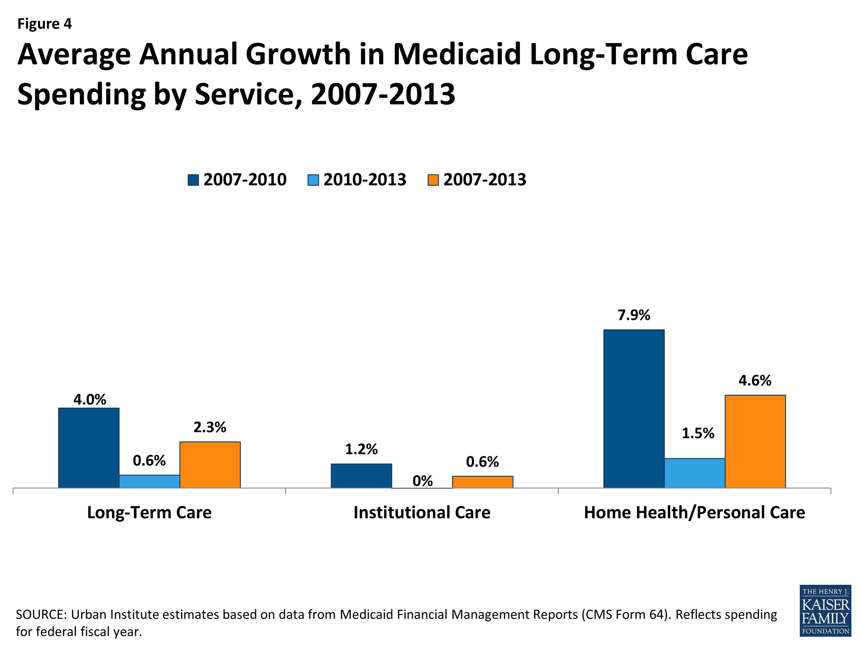 Trends in Medicaid Spending Leading up to ACA Implementation - Issue ...