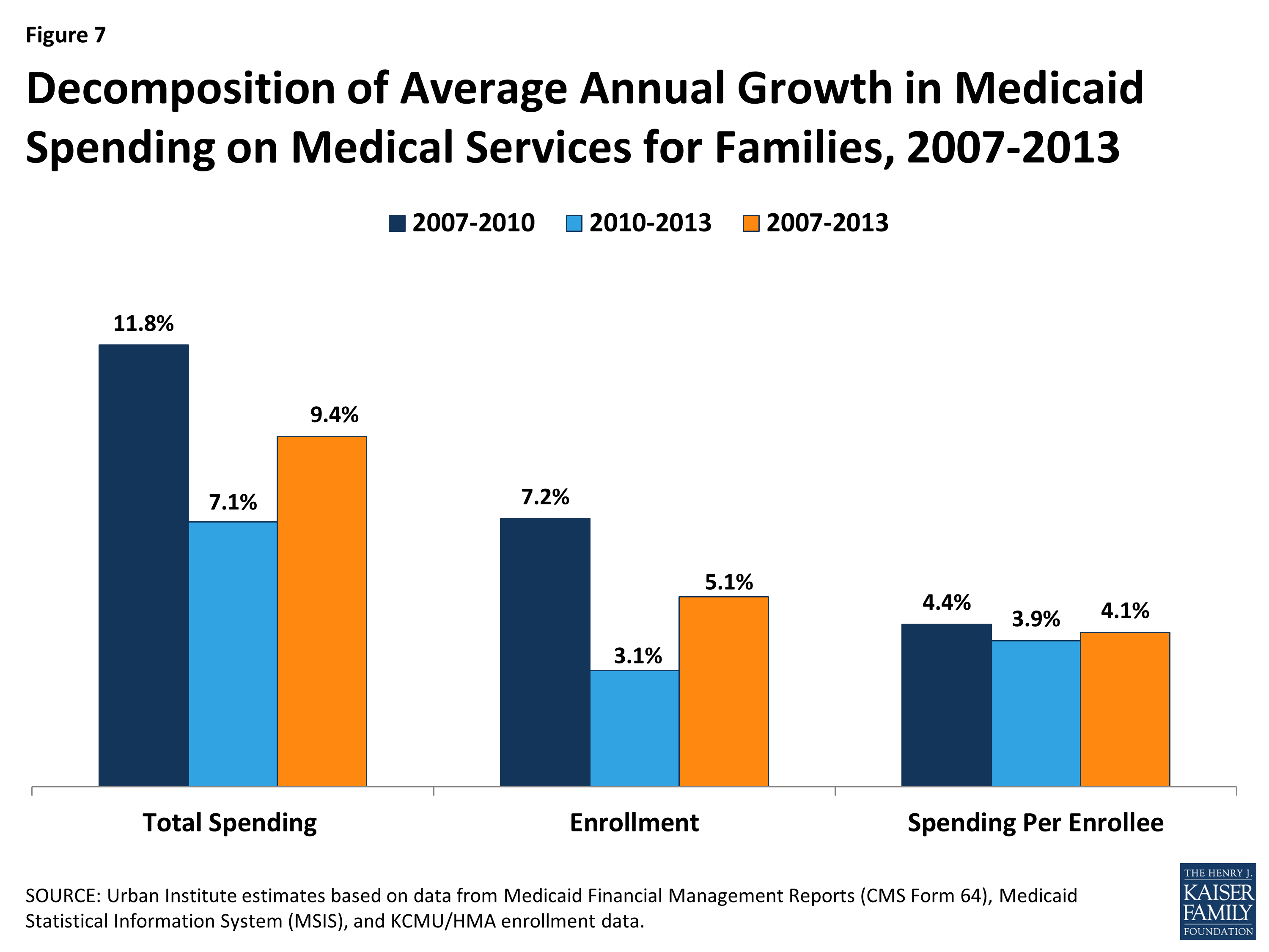 Trends in Medicaid Spending Leading up to ACA Implementation - Issue ...