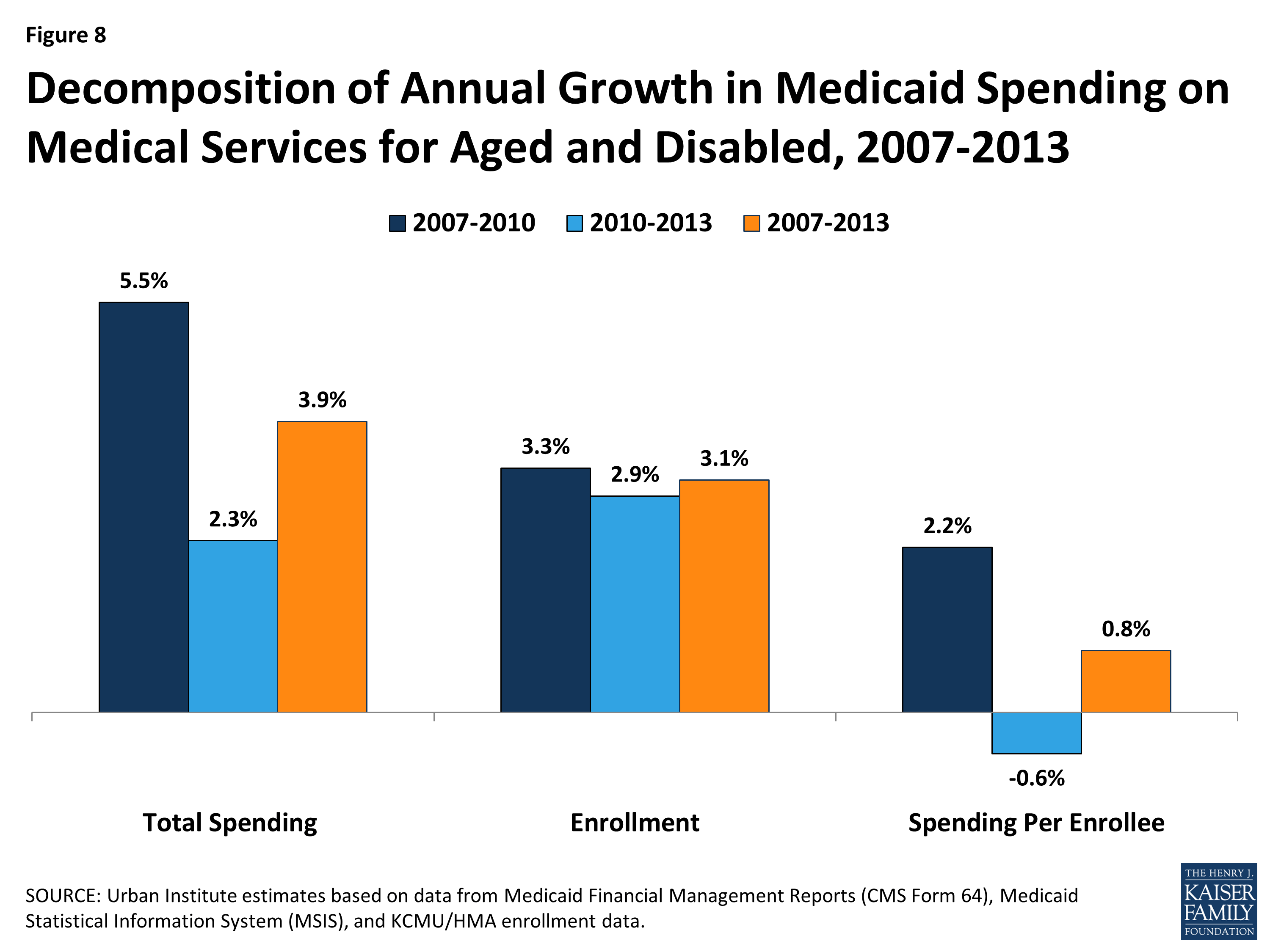 Trends in Medicaid Spending Leading up to ACA Implementation - Issue ...