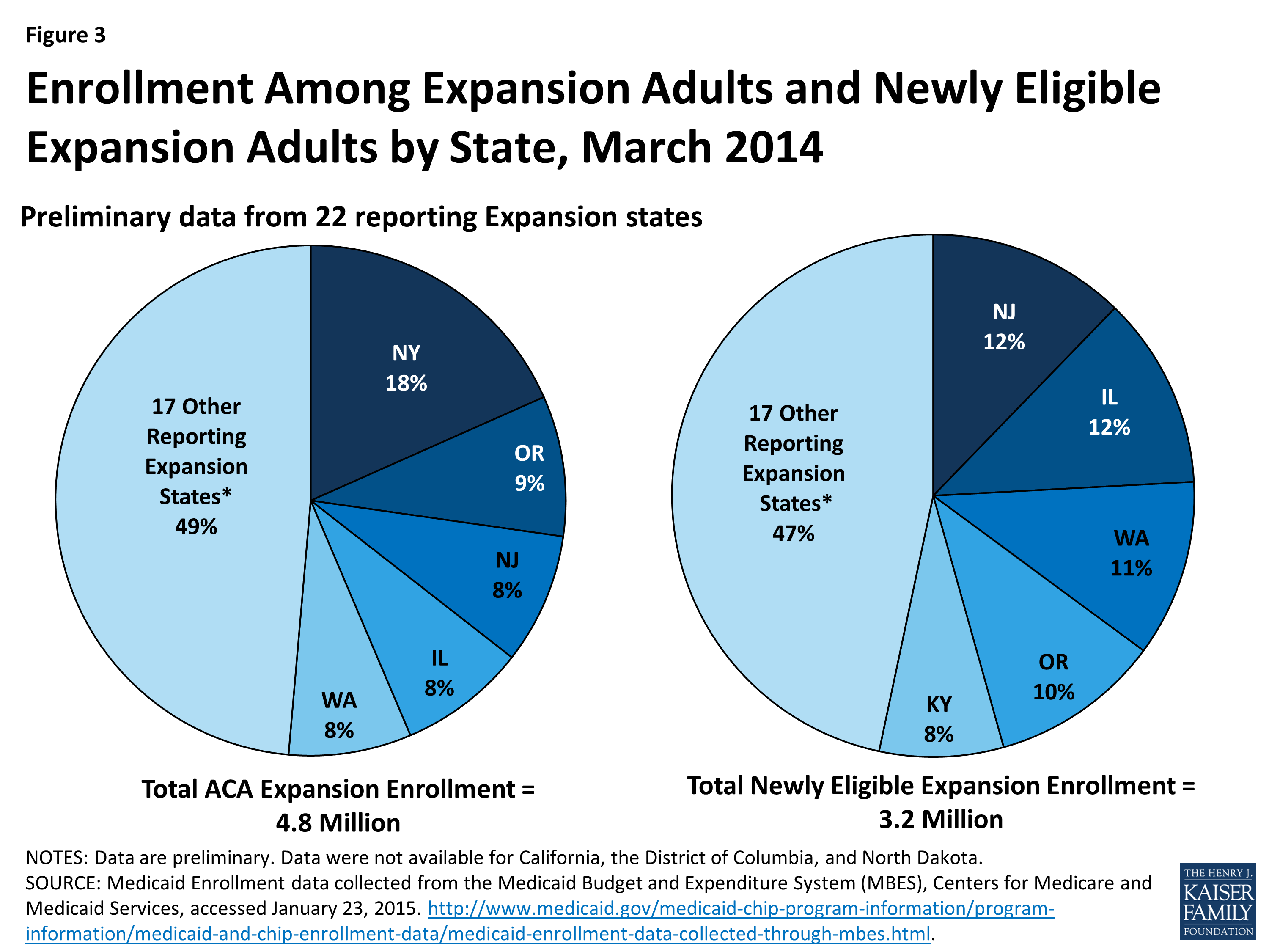 An Overview of New CMS Data on the Number of Adults Enrolled in the ACA