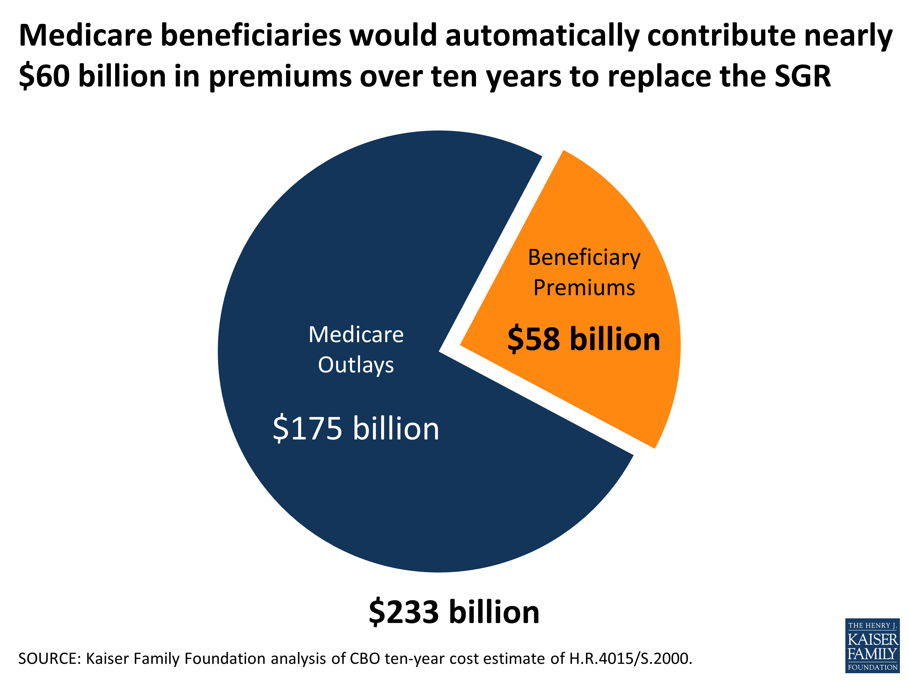 how-much-more-will-seniors-pay-for-a-doc-fix-kff