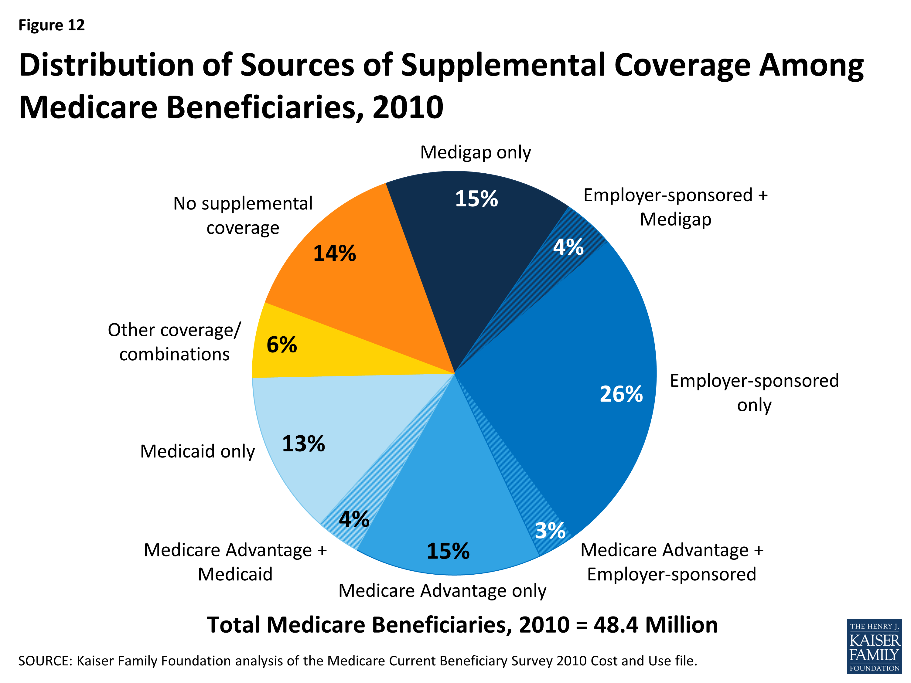 a-primer-on-medicare-what-types-of-supplemental-insurance-do