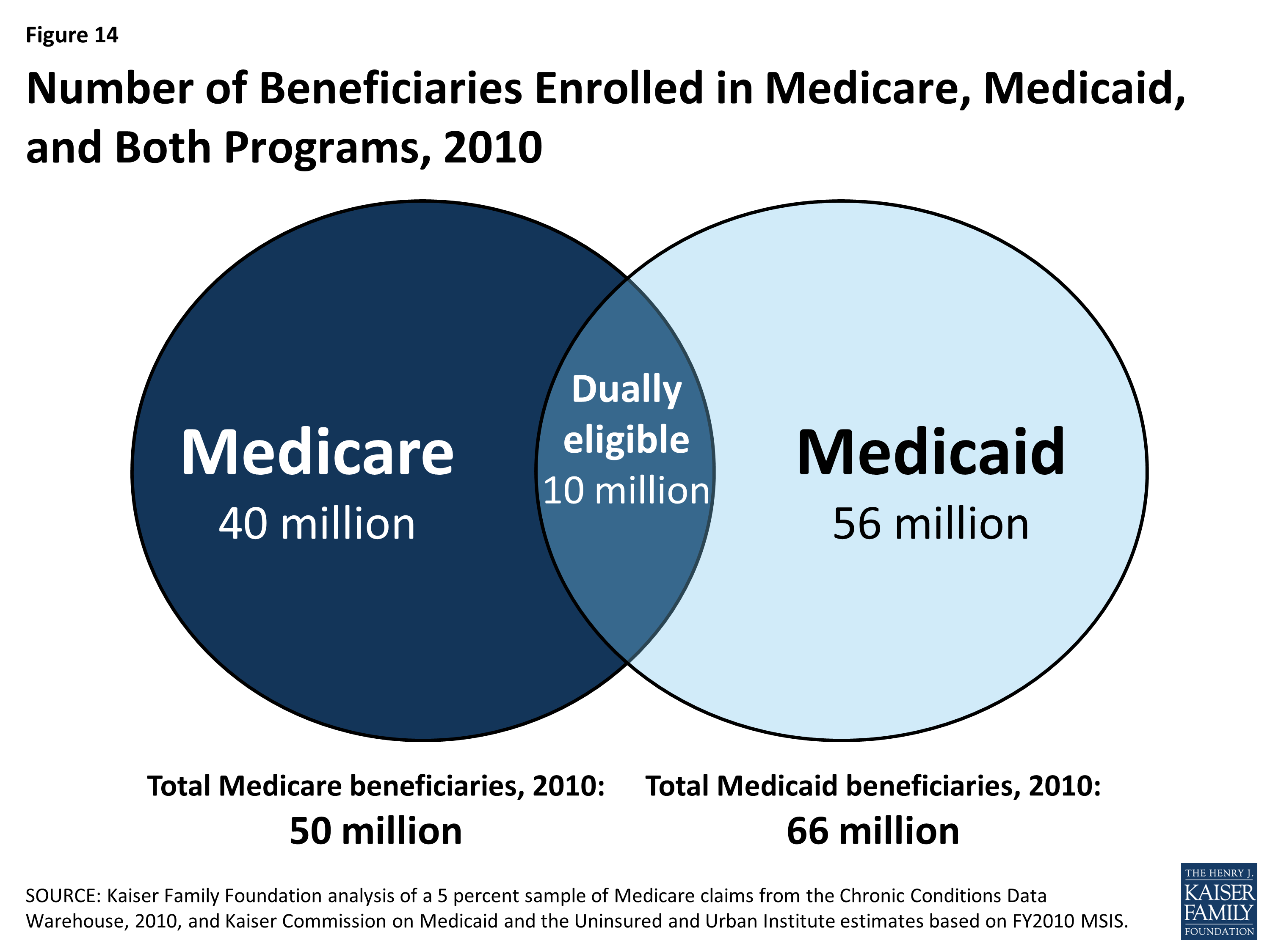 A Primer On Medicare – What Is The Role Of Medicare For Dual Eligible