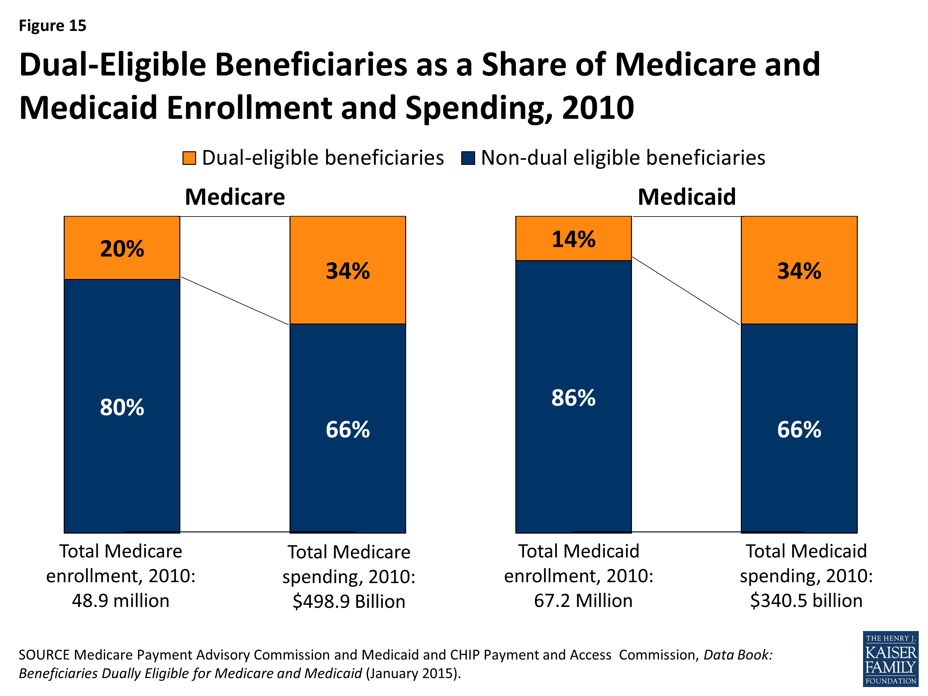 A Primer on Medicare What is the role of Medicare for dualeligible