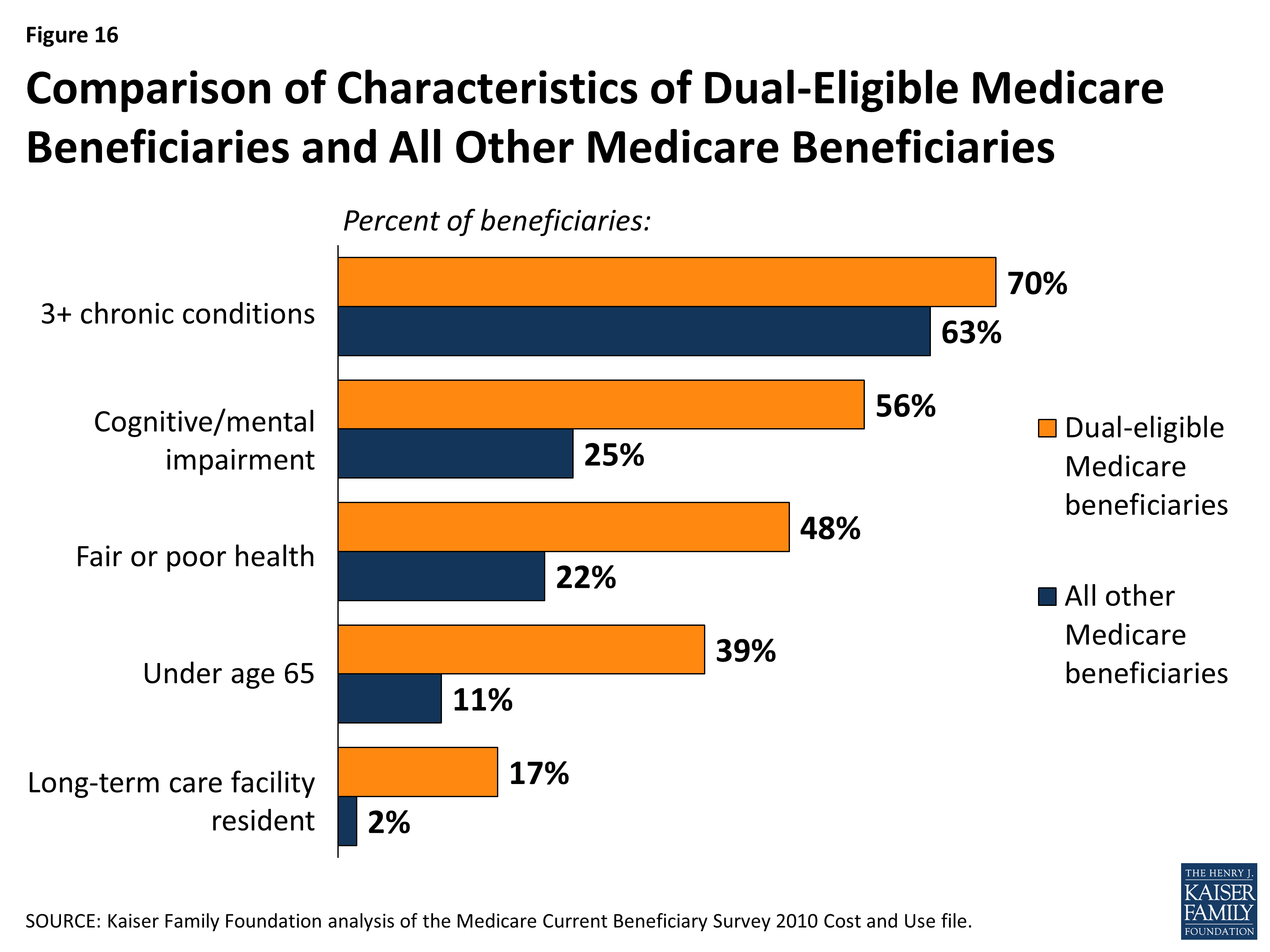 A Primer On Medicare – What Is The Role Of Medicare For Dual Eligible