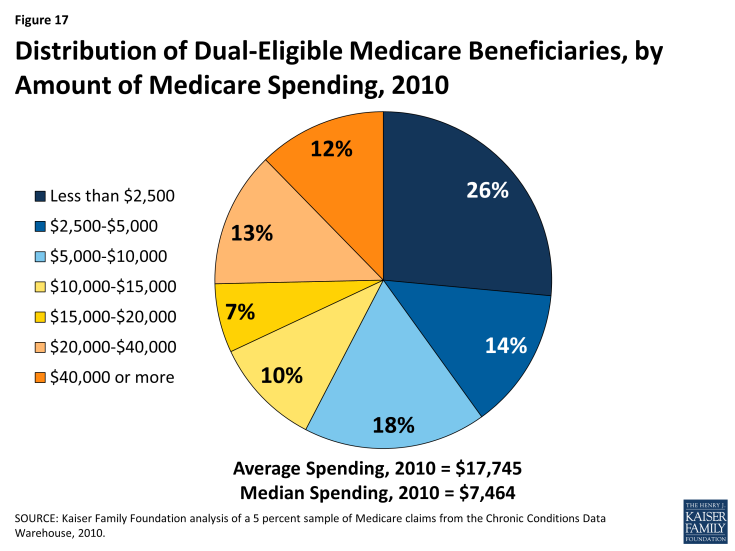Figure 17: Distribution of Dual-Eligible Medicare Beneficiaries, by Amount of Medicare Spending, 2010