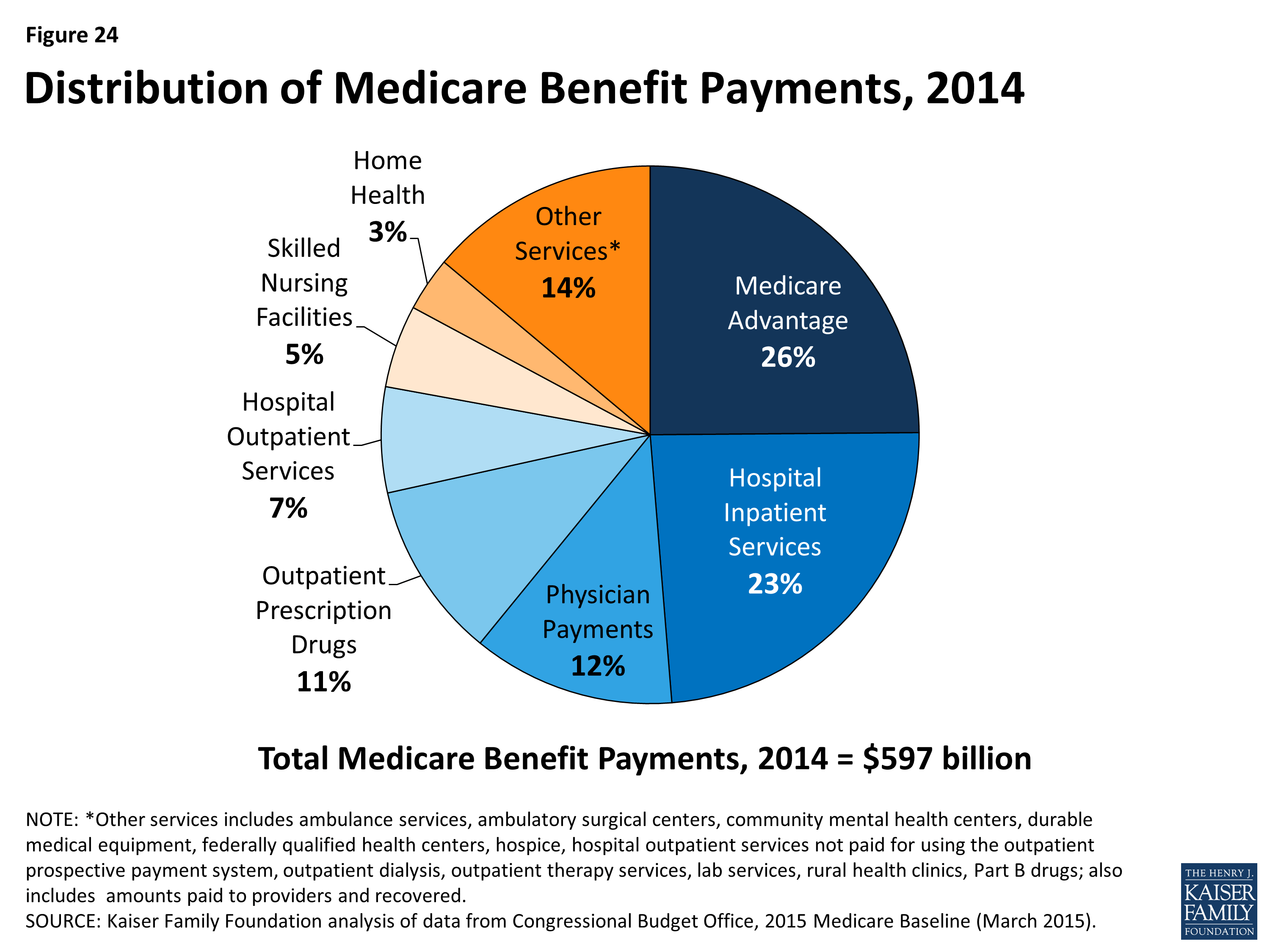 A Primer on Medicare How much does Medicare spend, and how does