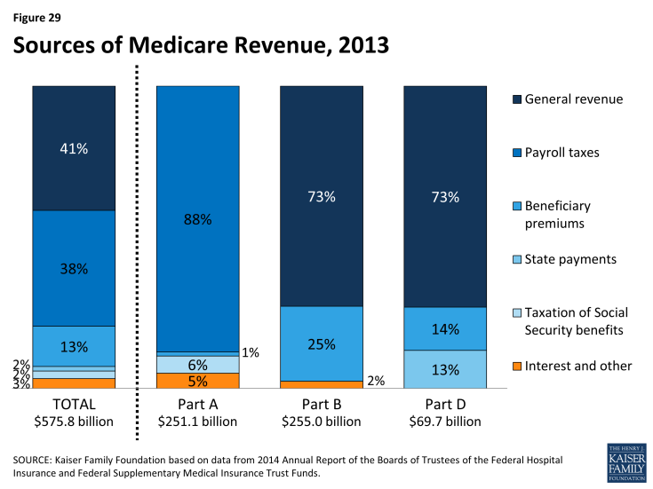 Figure 29: Sources of Medicare Revenue, 2013