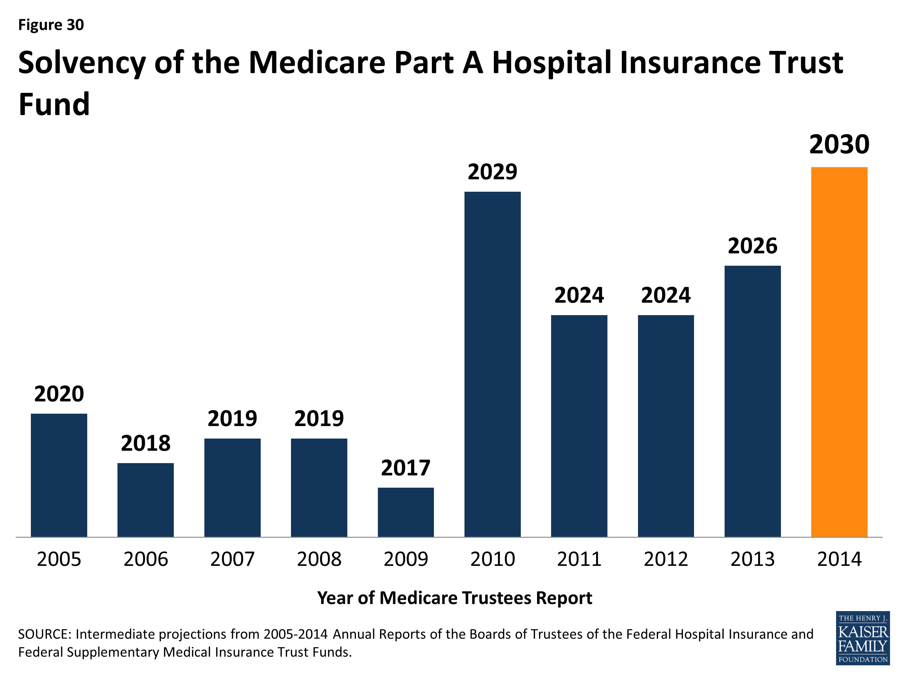 A Primer on Medicare – How is Medicare financed and what are Medicare's ...