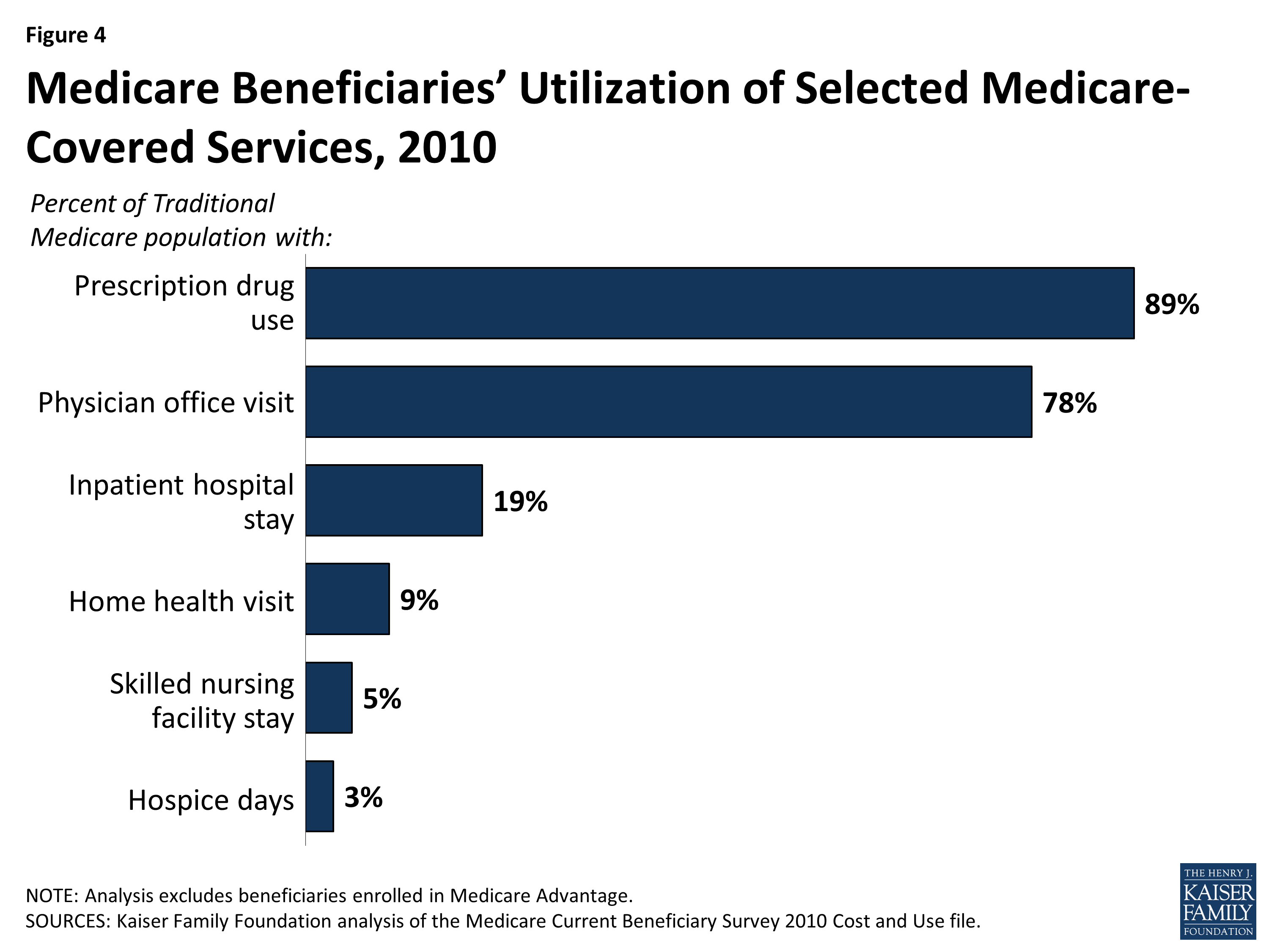 A Primer On Medicare What Does Medicare Cover Sec 4 7615 04 KFF