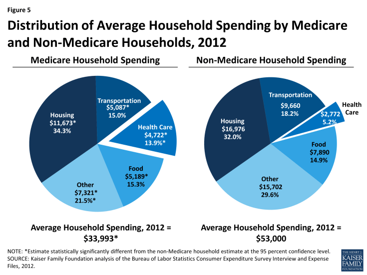 Figure 5: Distribution of Average Household Spending by Medicare and Non-Medicare Households, 2012