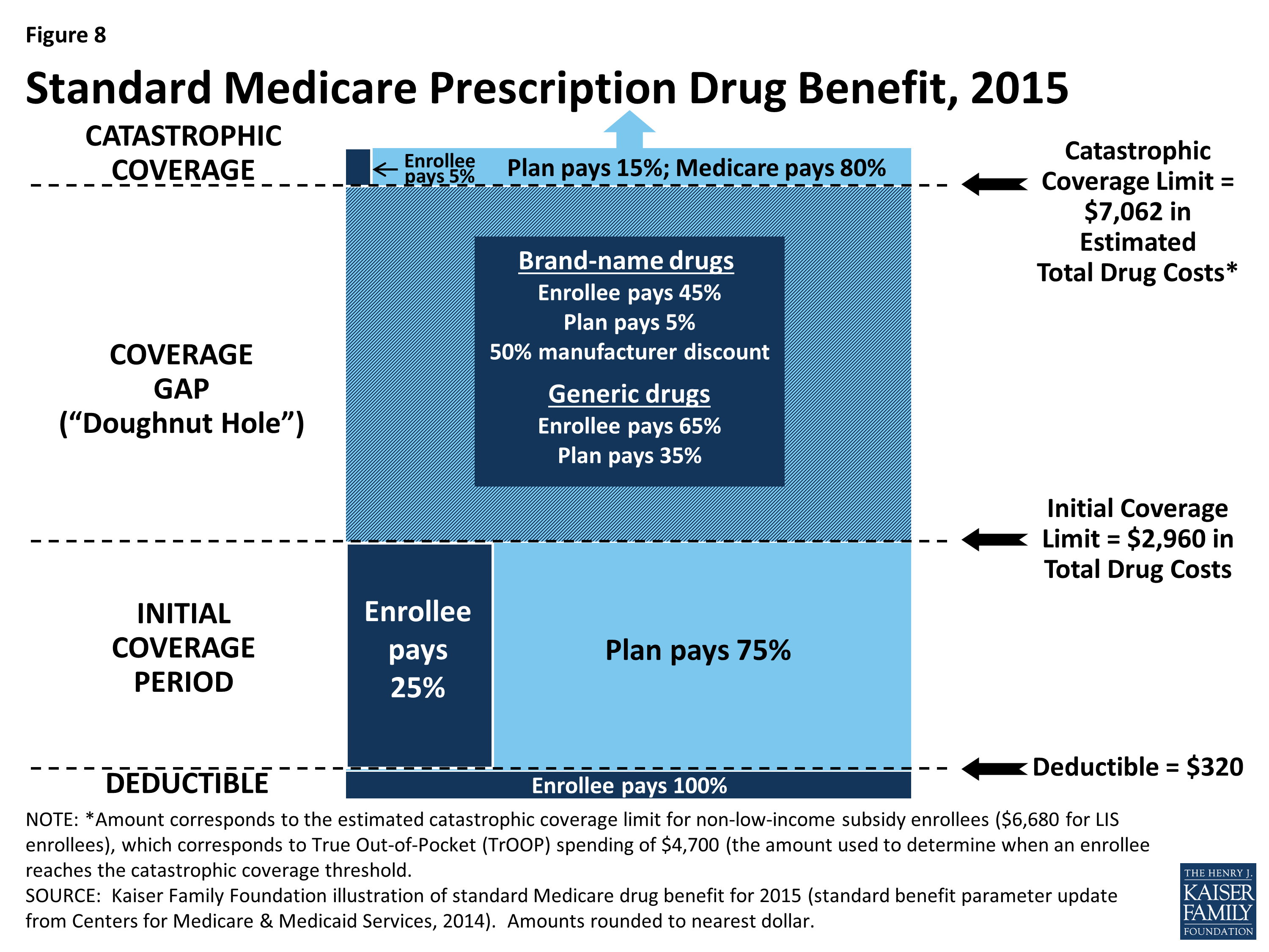 A Primer on Medicare What is the Medicare Part D prescription drug benefit? Sec 6 761504