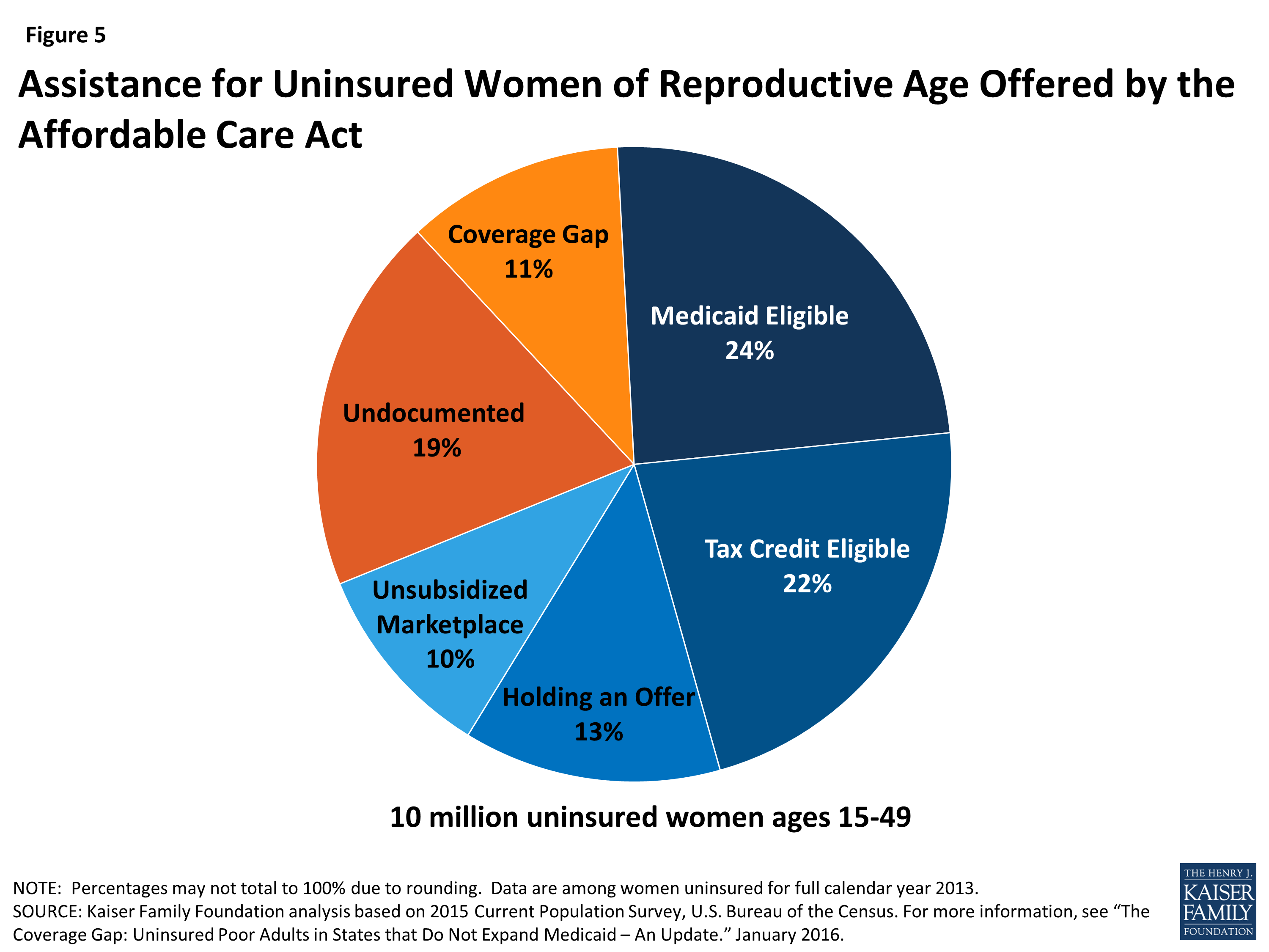 Medicaid and Family Planning The ACA, Medicaid Expansion, and Family